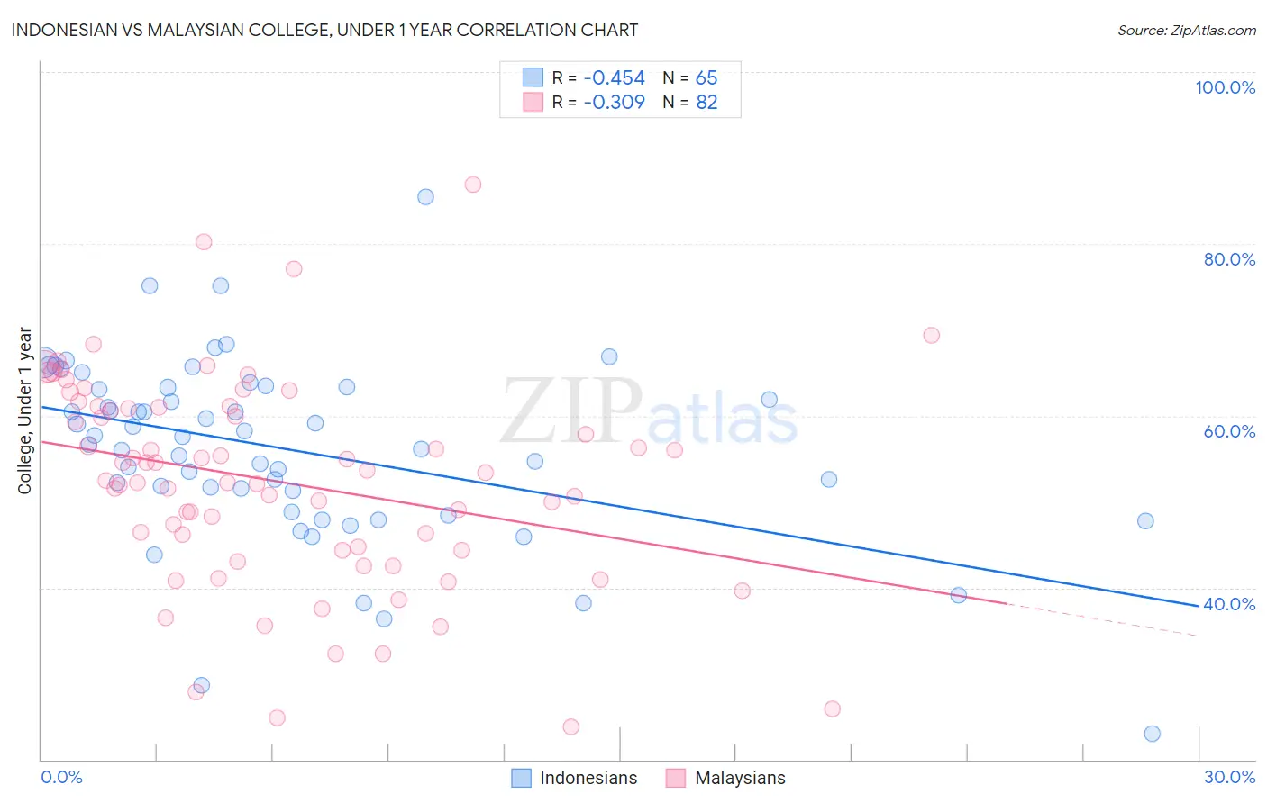Indonesian vs Malaysian College, Under 1 year