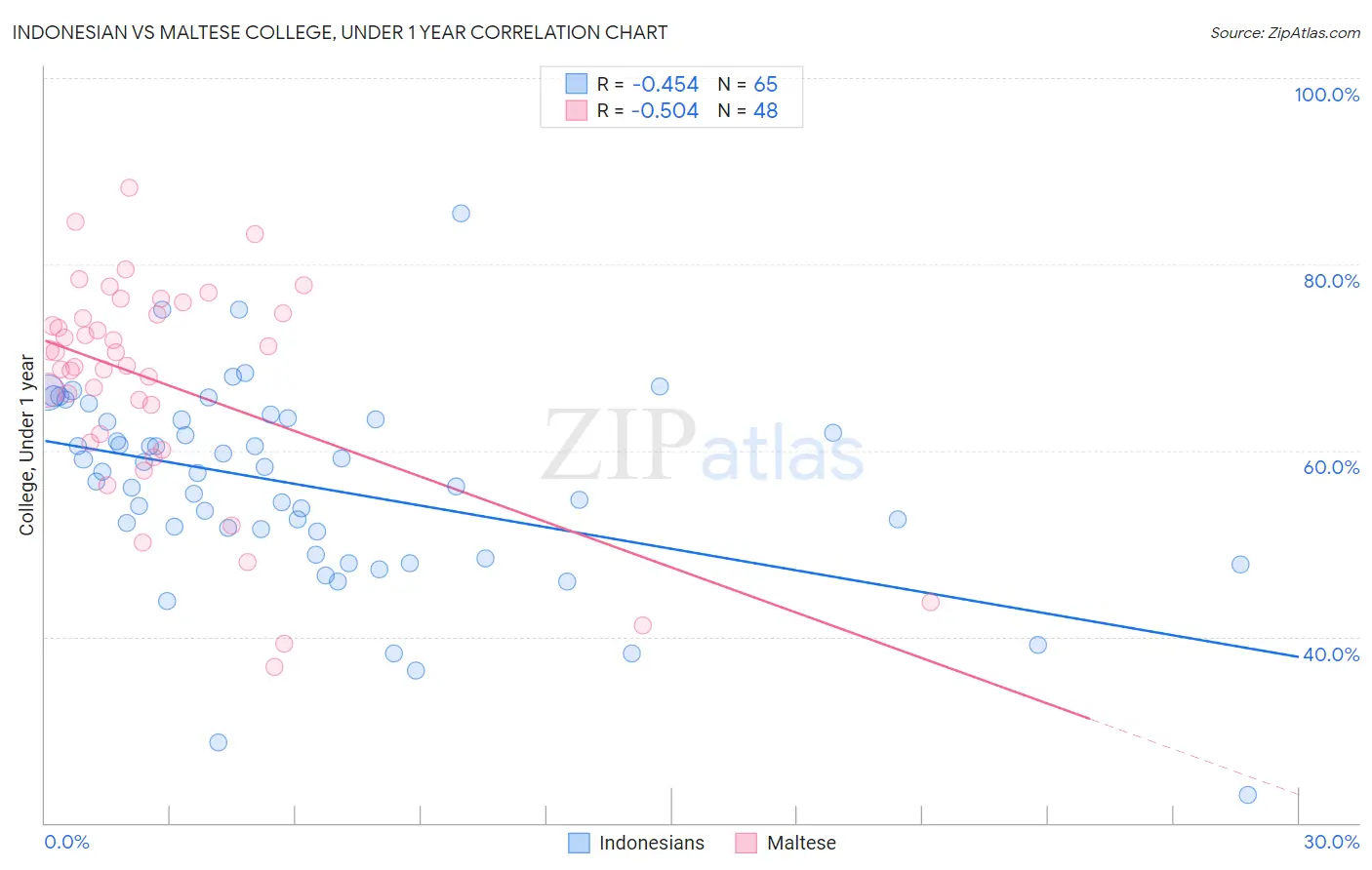 Indonesian vs Maltese College, Under 1 year