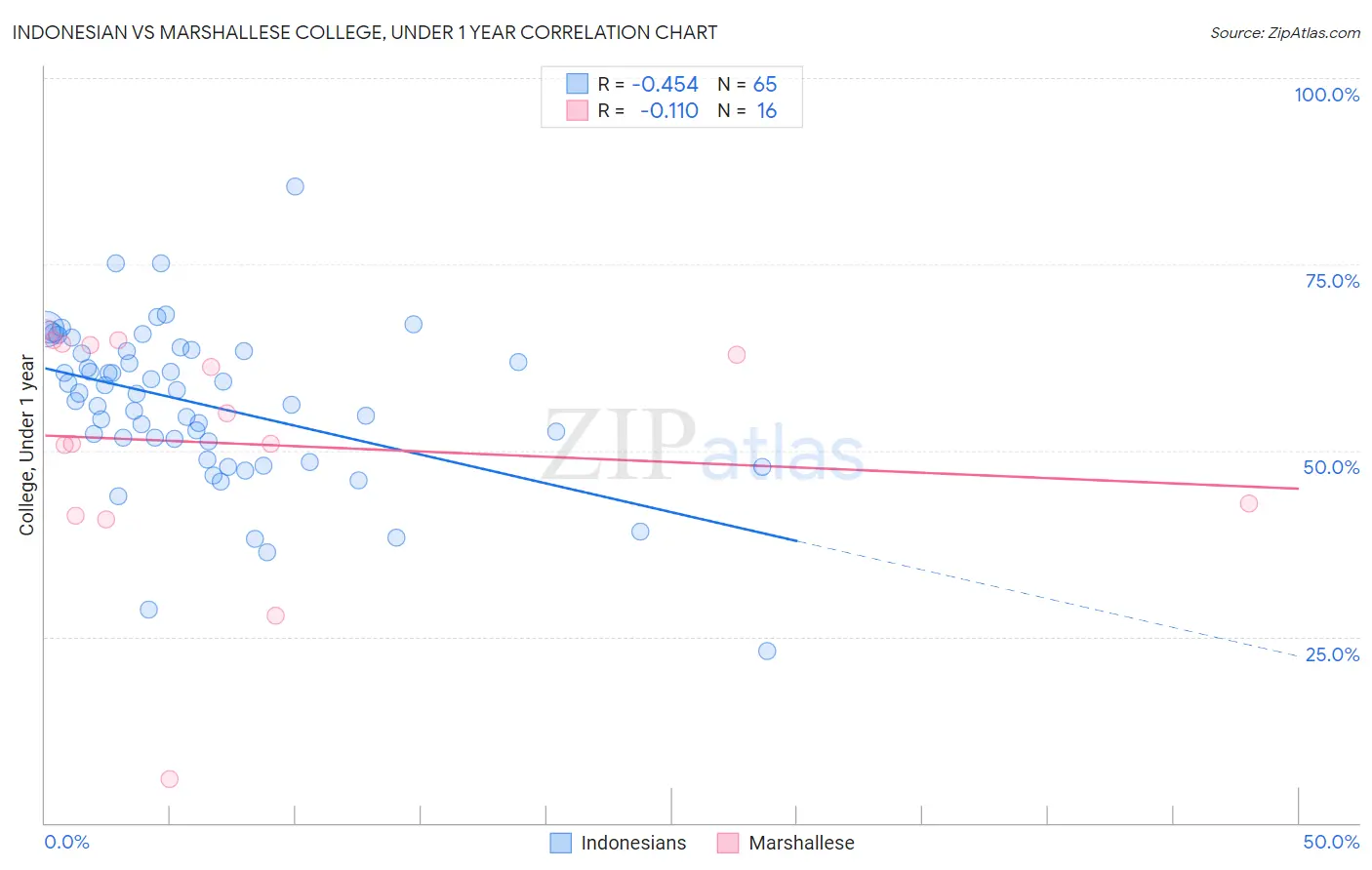 Indonesian vs Marshallese College, Under 1 year