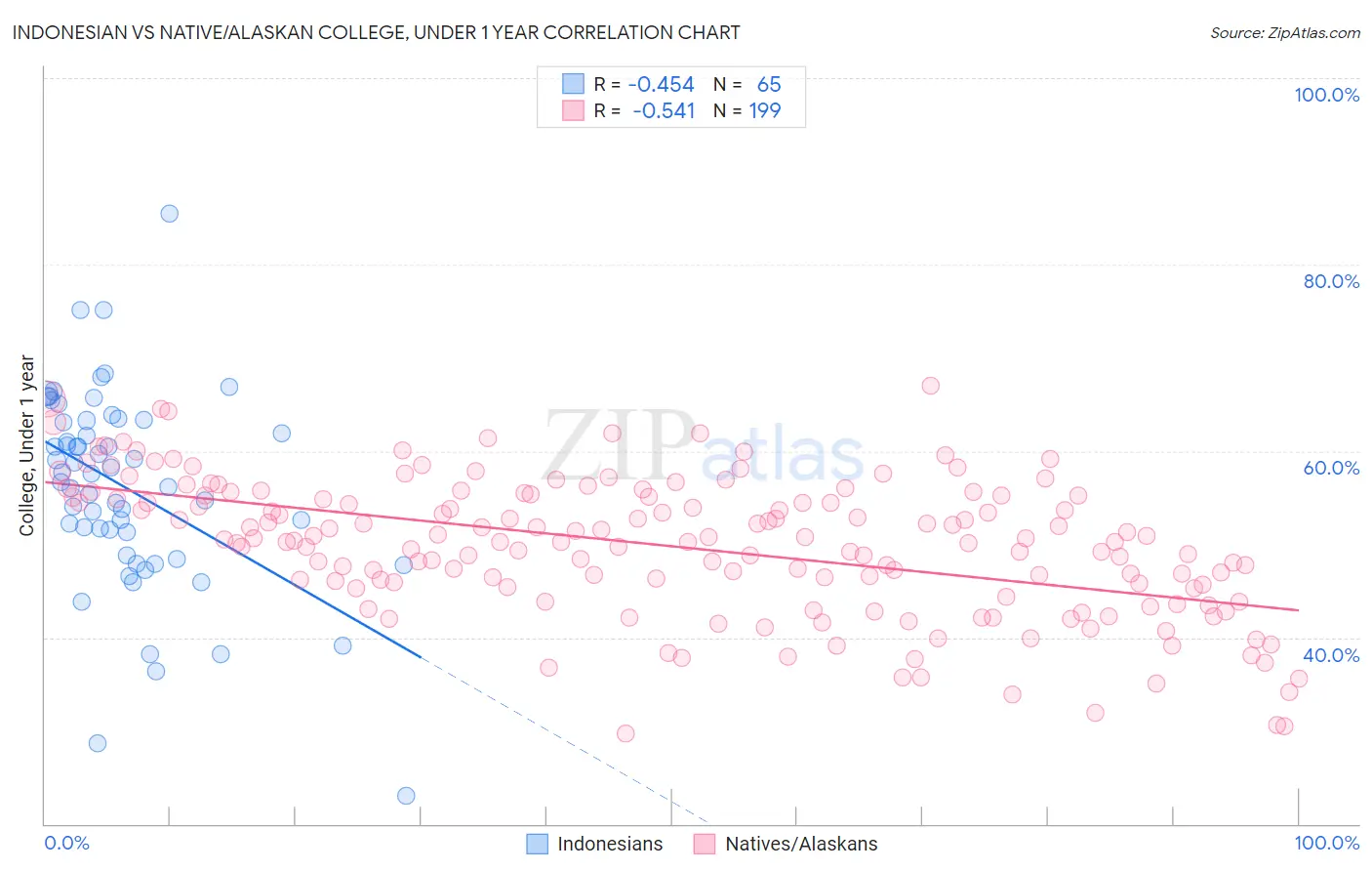 Indonesian vs Native/Alaskan College, Under 1 year