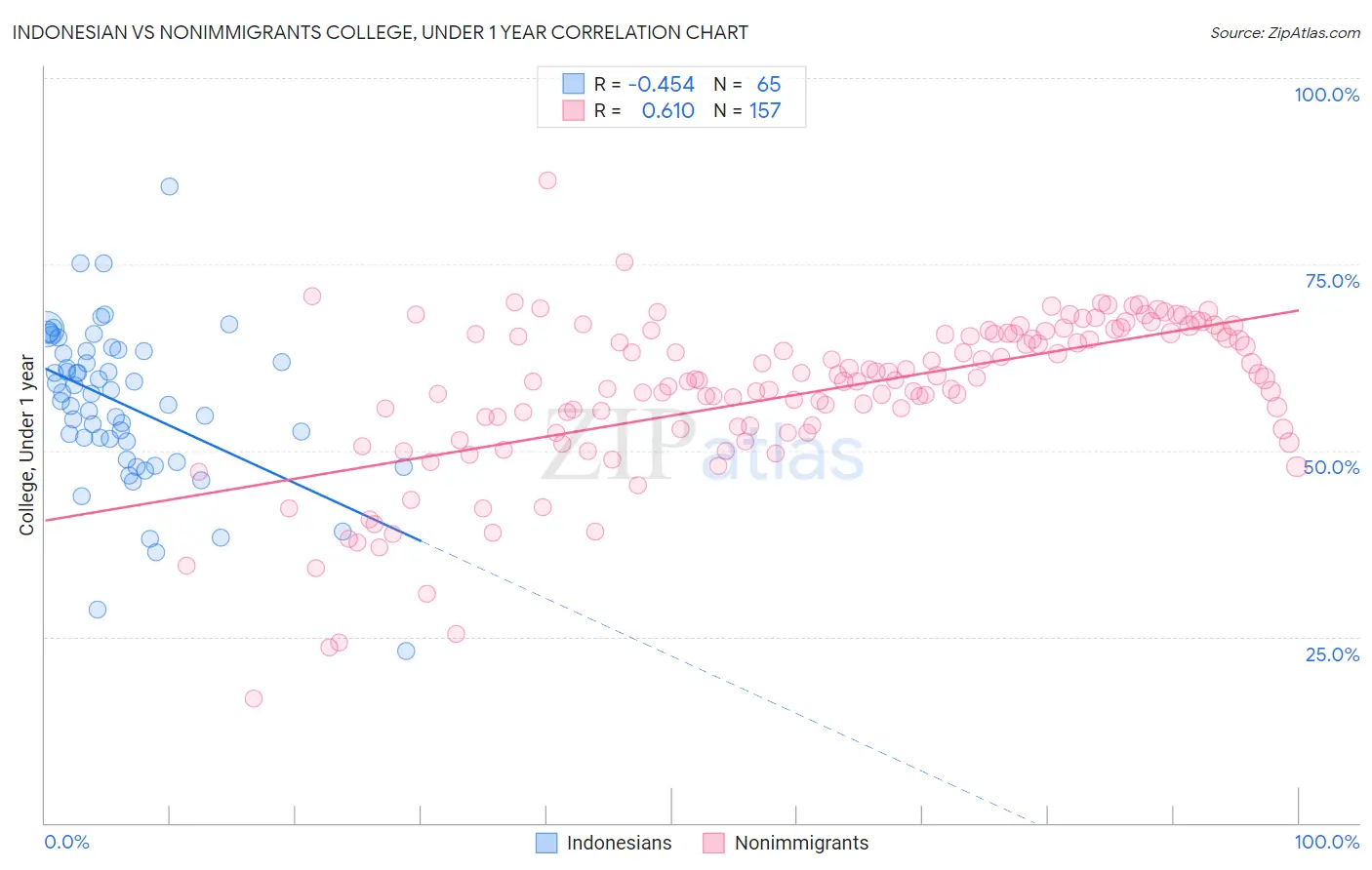 Indonesian vs Nonimmigrants College, Under 1 year