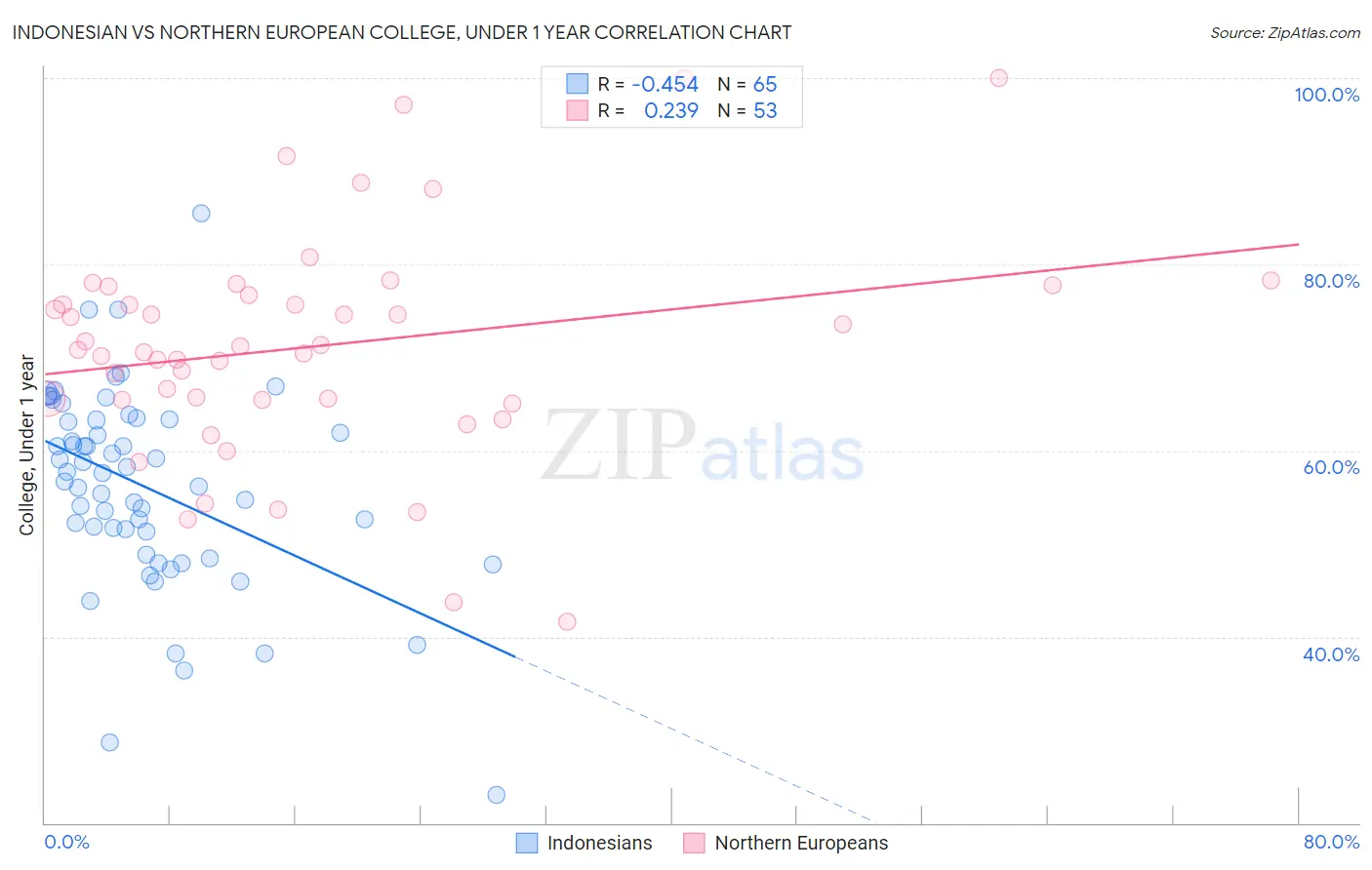 Indonesian vs Northern European College, Under 1 year