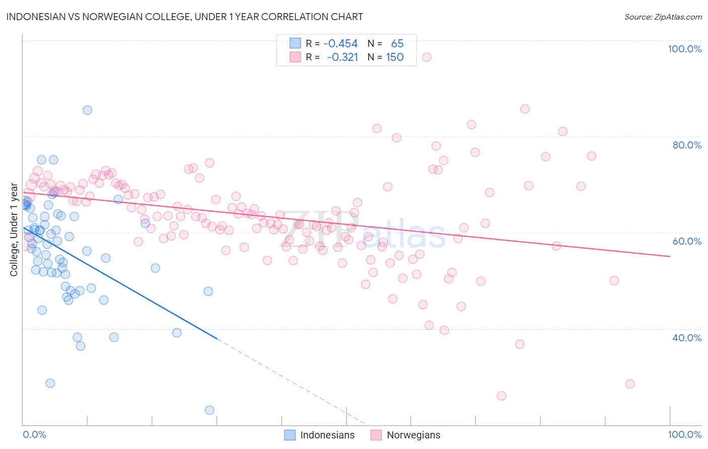 Indonesian vs Norwegian College, Under 1 year