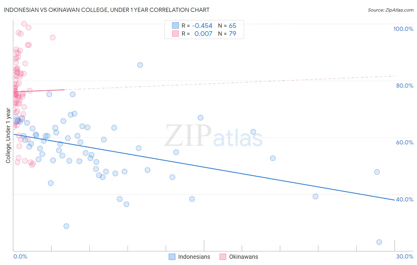 Indonesian vs Okinawan College, Under 1 year