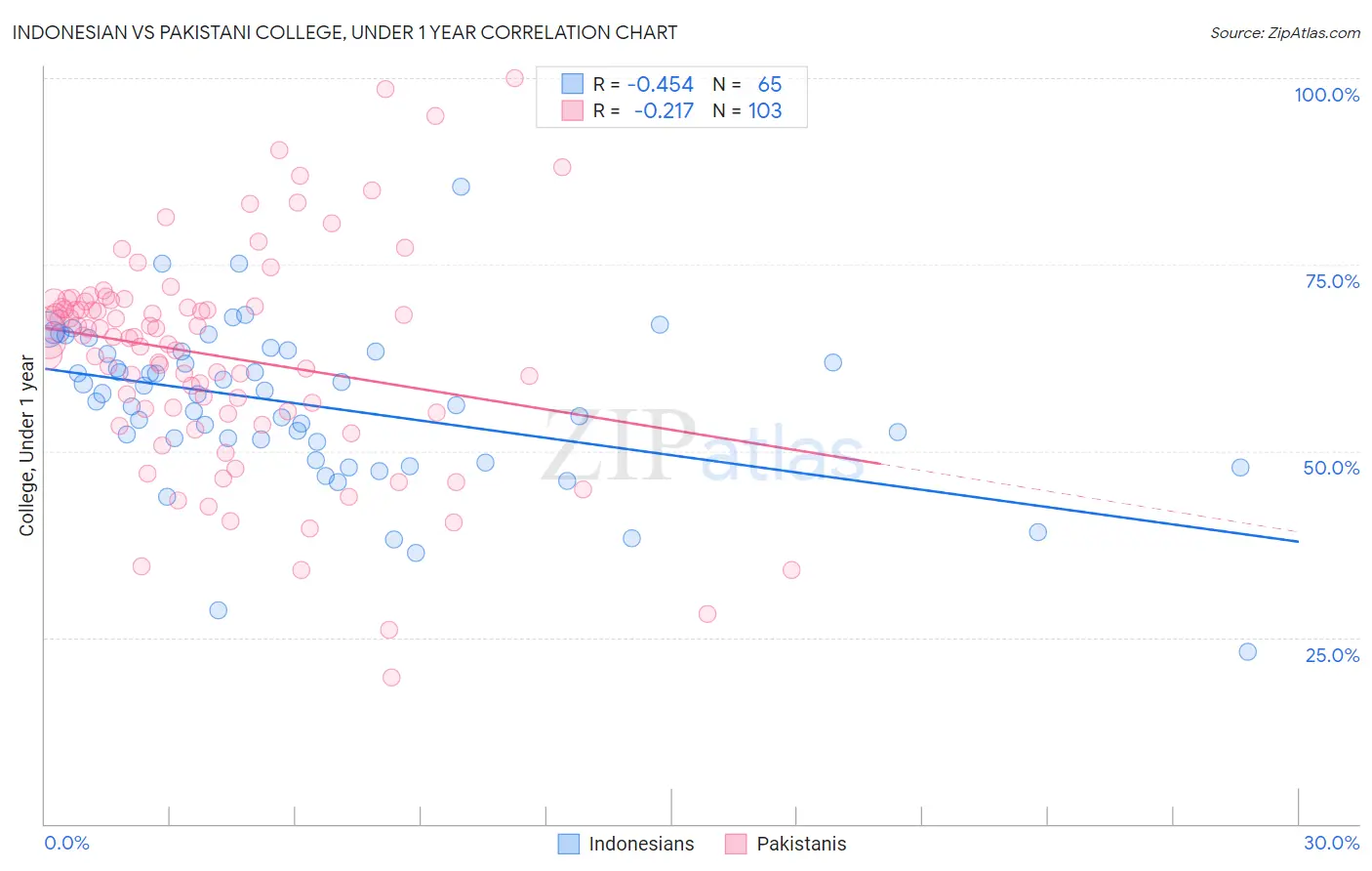 Indonesian vs Pakistani College, Under 1 year
