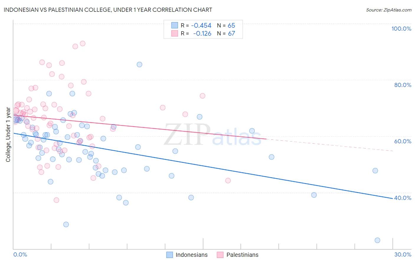 Indonesian vs Palestinian College, Under 1 year
