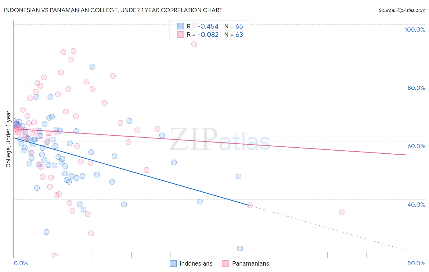 Indonesian vs Panamanian College, Under 1 year