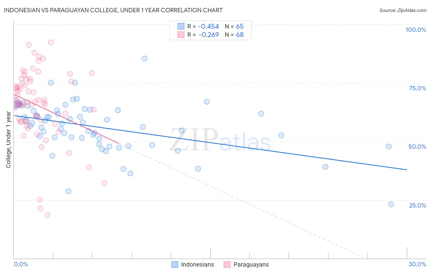Indonesian vs Paraguayan College, Under 1 year