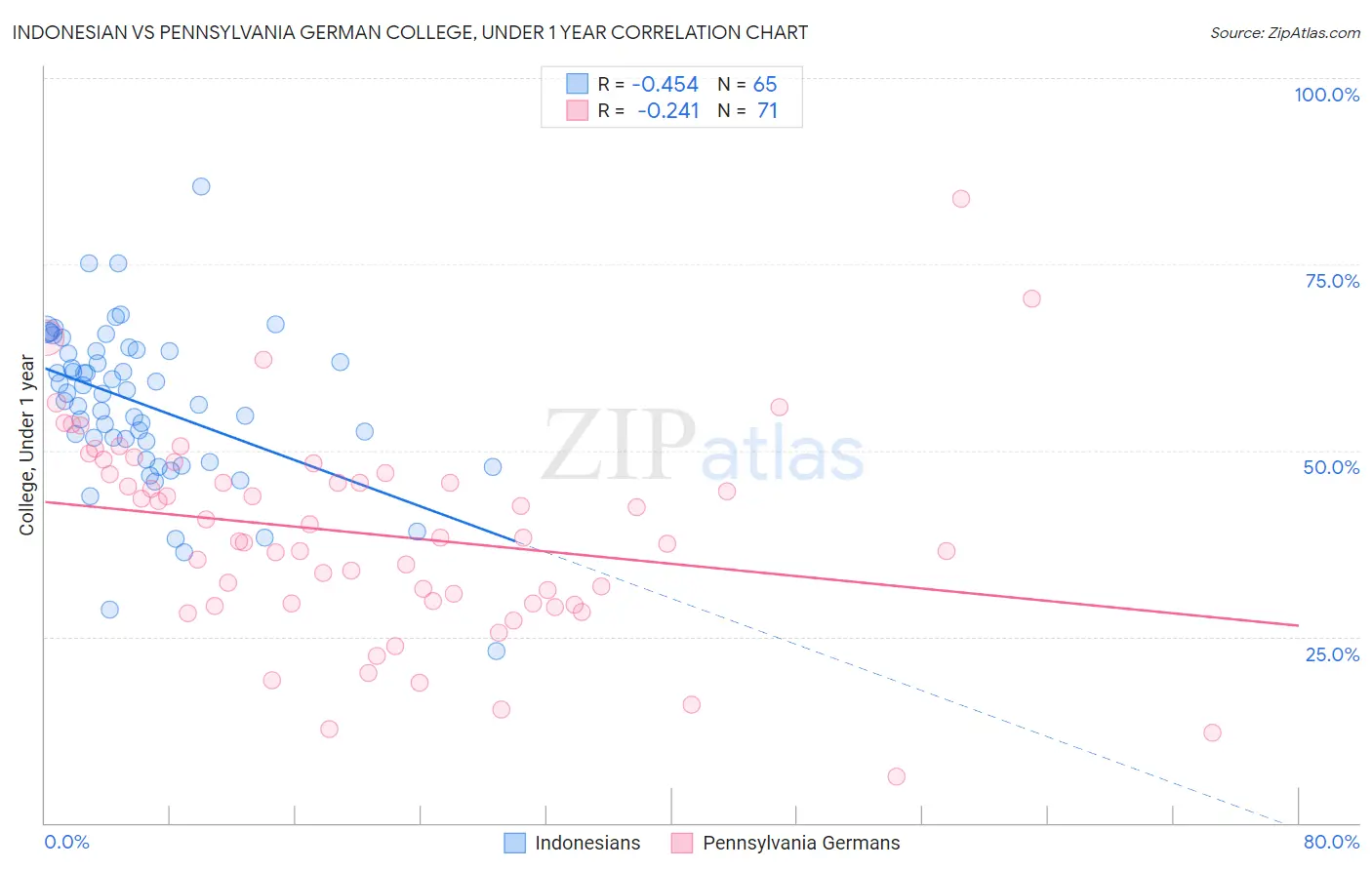 Indonesian vs Pennsylvania German College, Under 1 year