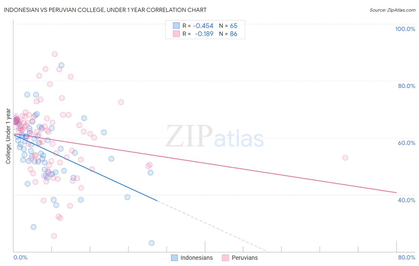 Indonesian vs Peruvian College, Under 1 year