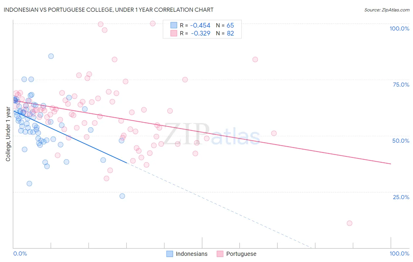 Indonesian vs Portuguese College, Under 1 year
