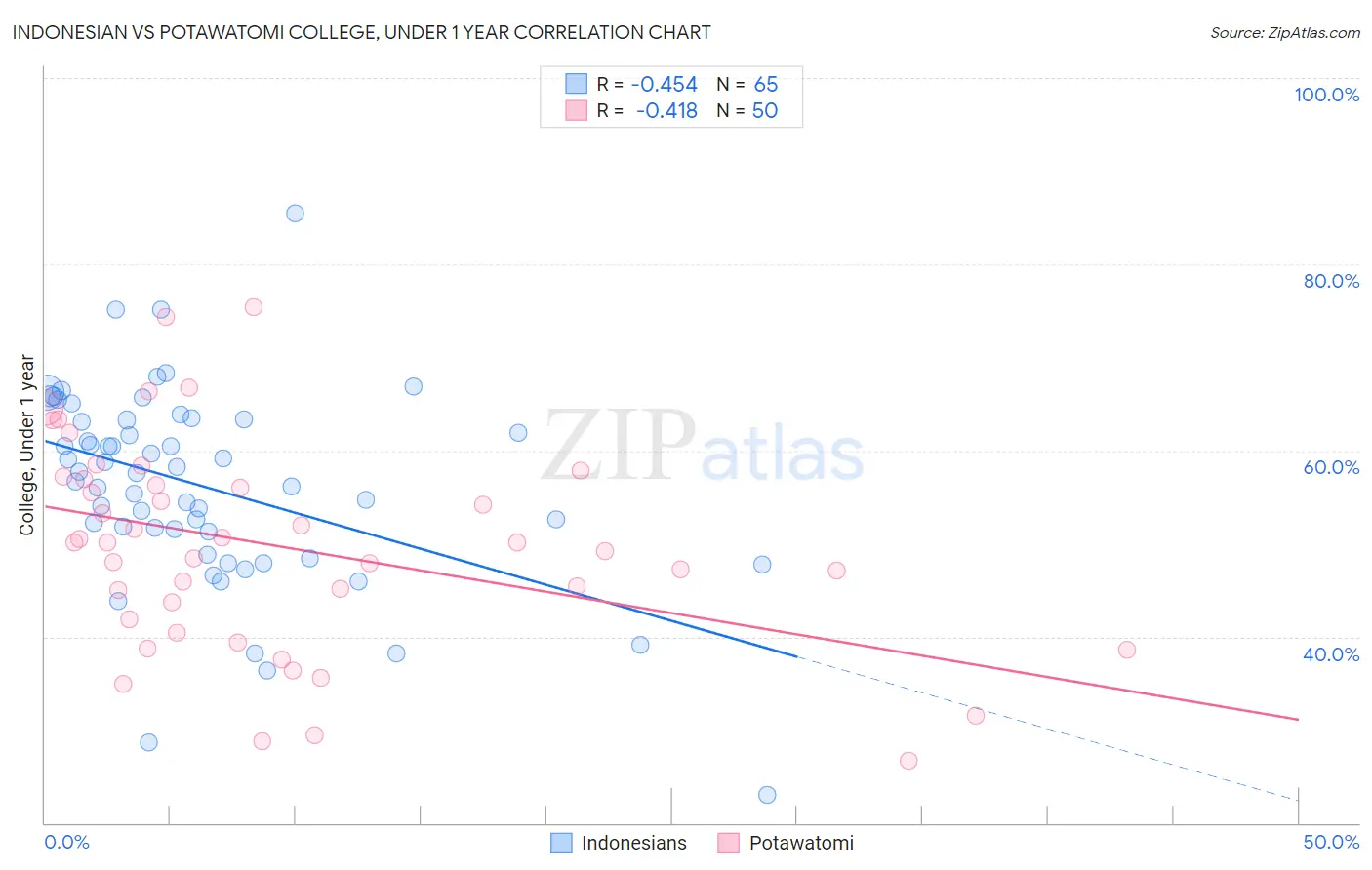 Indonesian vs Potawatomi College, Under 1 year