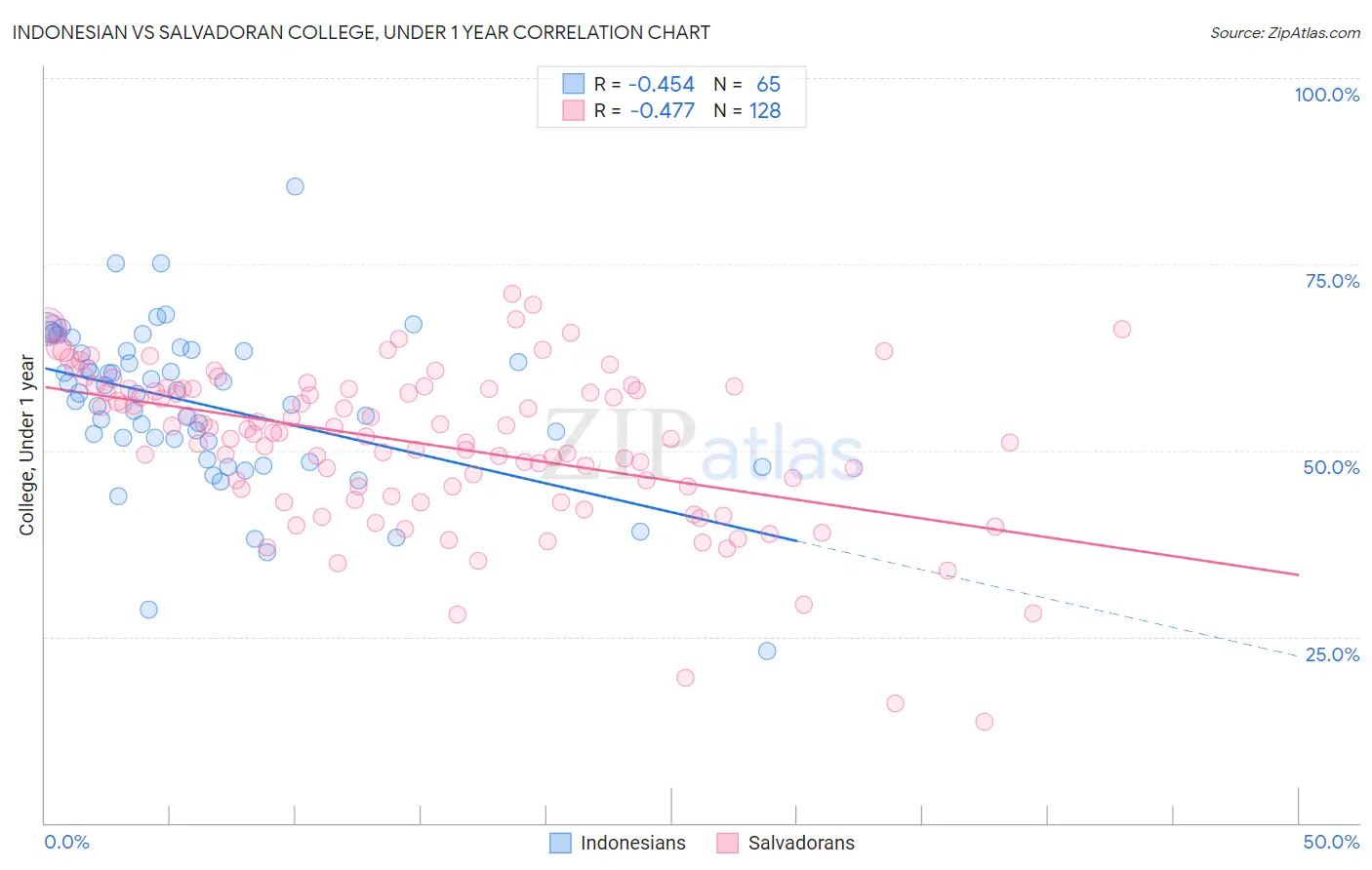 Indonesian vs Salvadoran College, Under 1 year