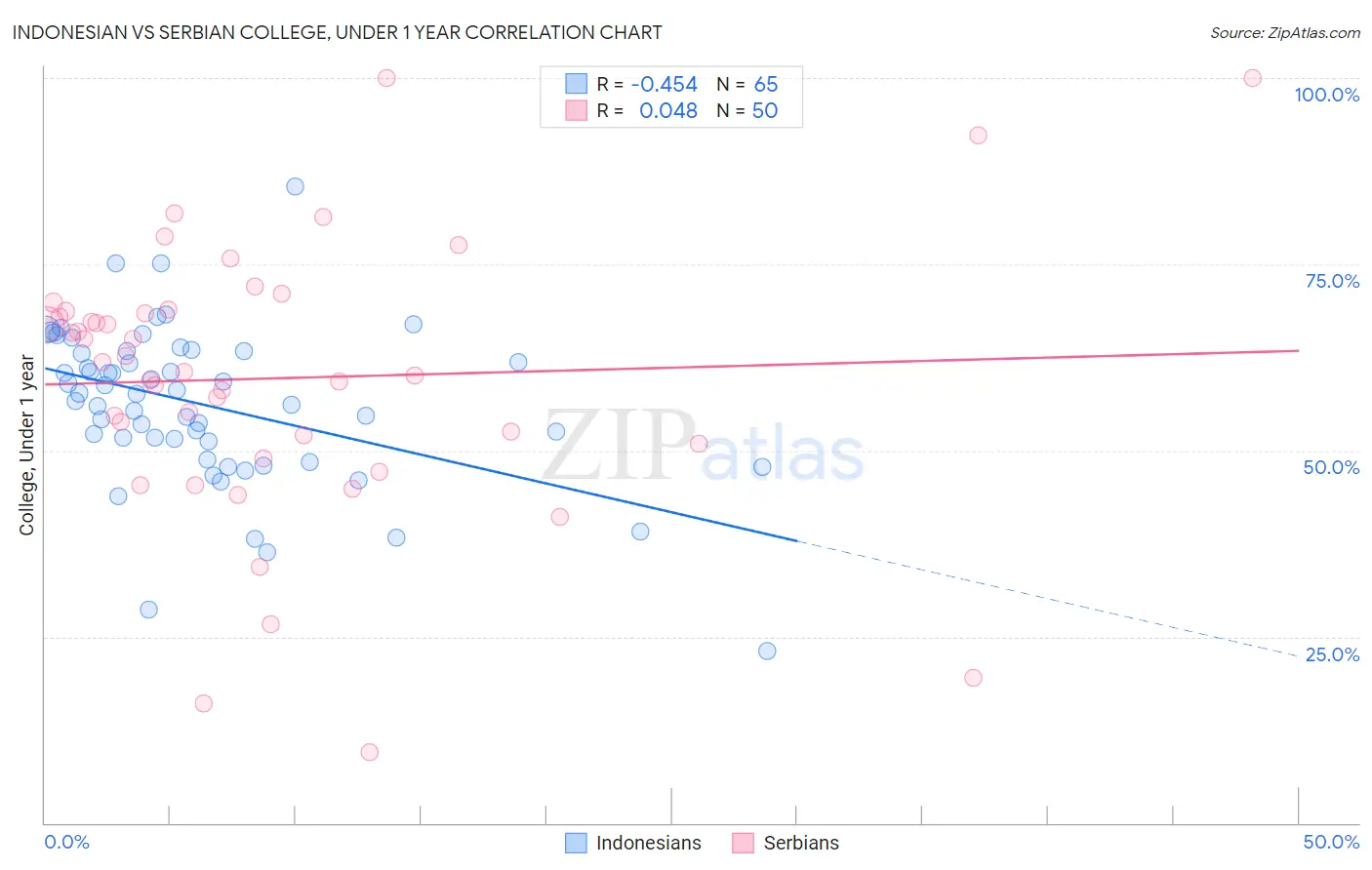 Indonesian vs Serbian College, Under 1 year