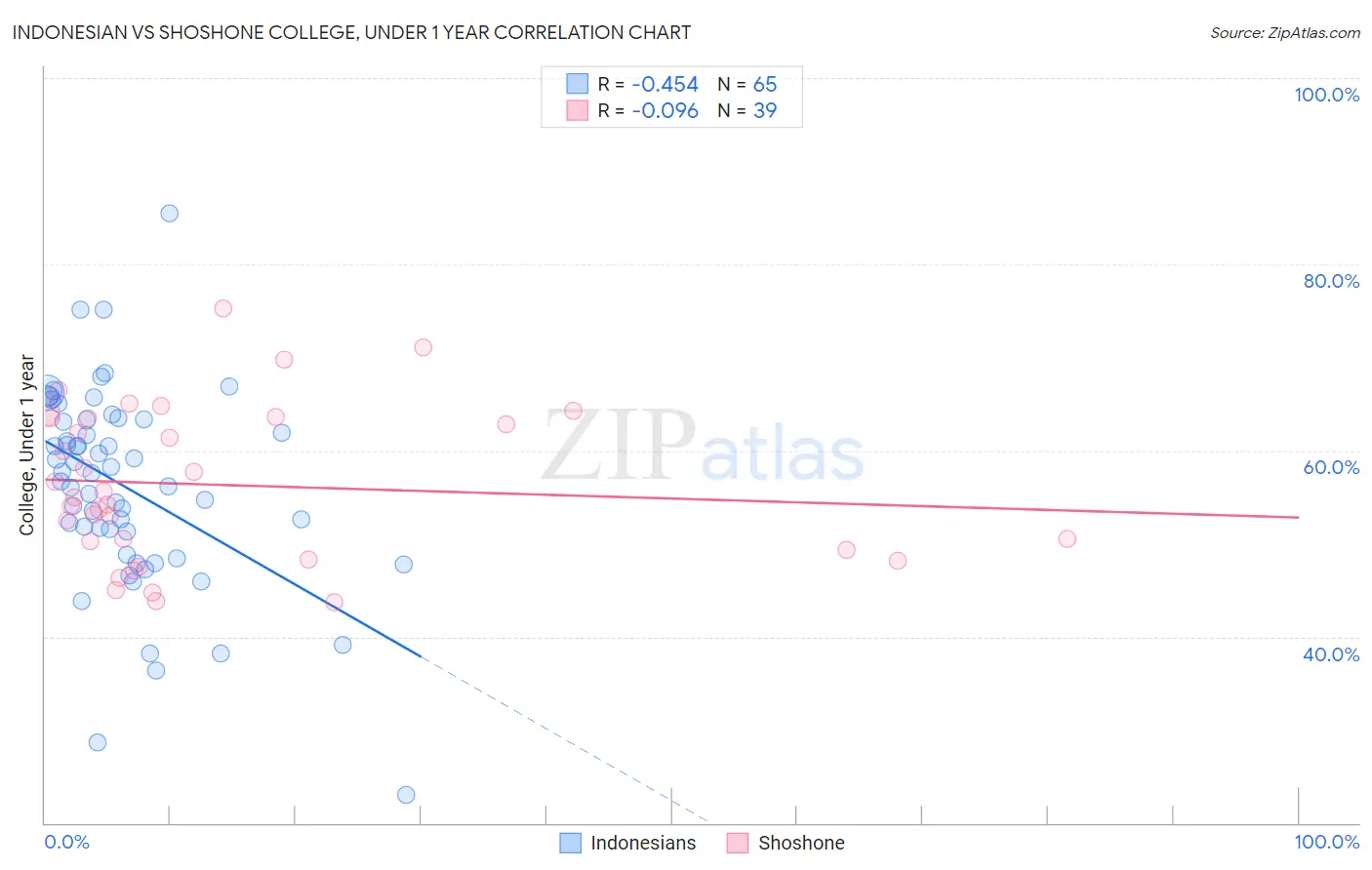 Indonesian vs Shoshone College, Under 1 year