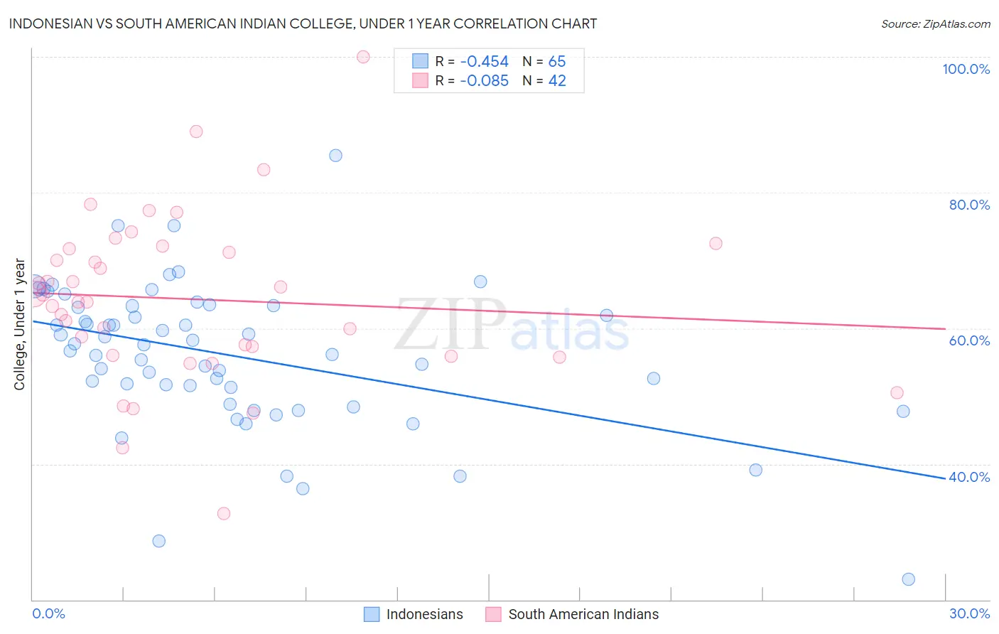 Indonesian vs South American Indian College, Under 1 year
