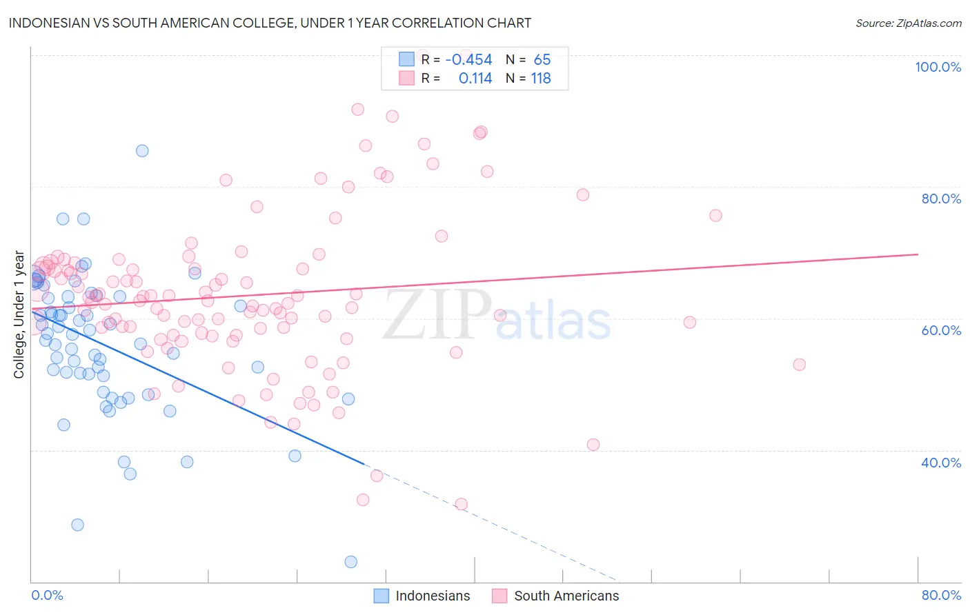 Indonesian vs South American College, Under 1 year