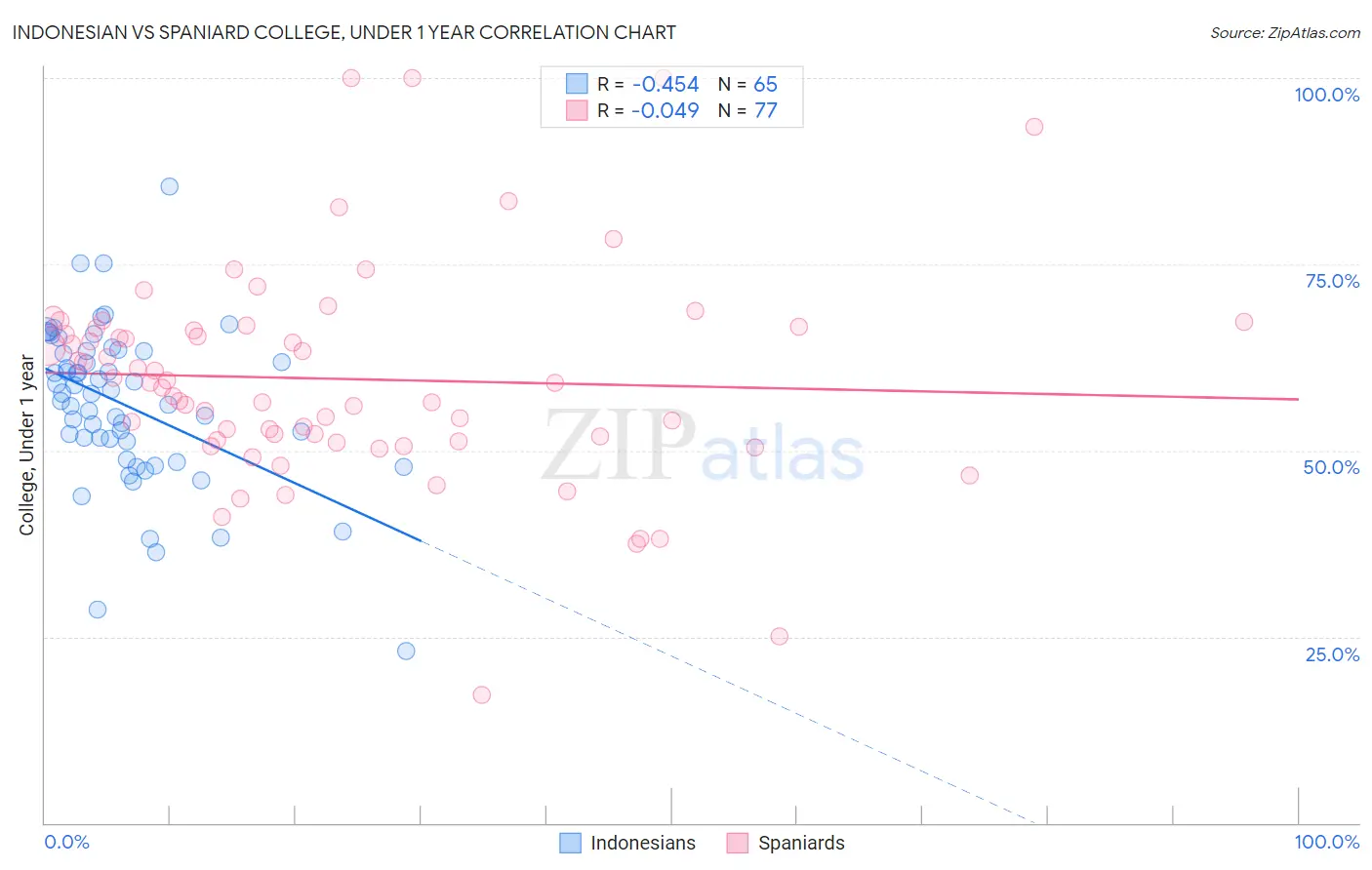 Indonesian vs Spaniard College, Under 1 year