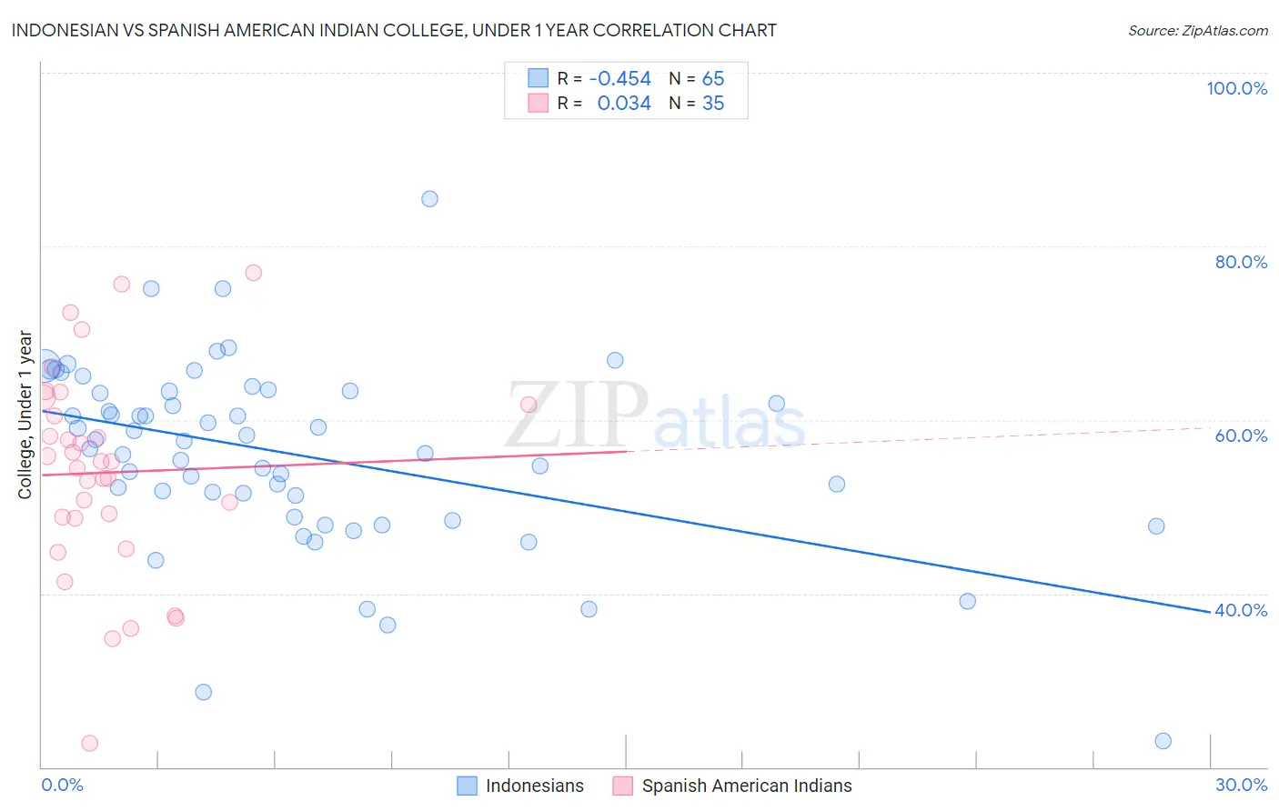 Indonesian vs Spanish American Indian College, Under 1 year