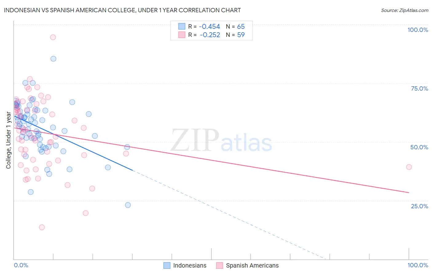 Indonesian vs Spanish American College, Under 1 year