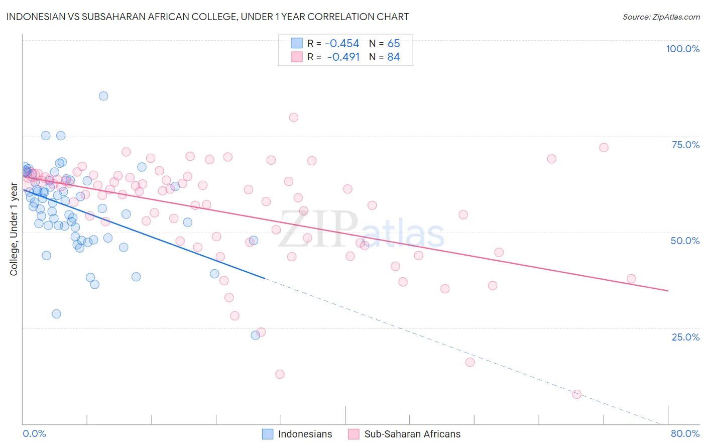 Indonesian vs Subsaharan African College, Under 1 year