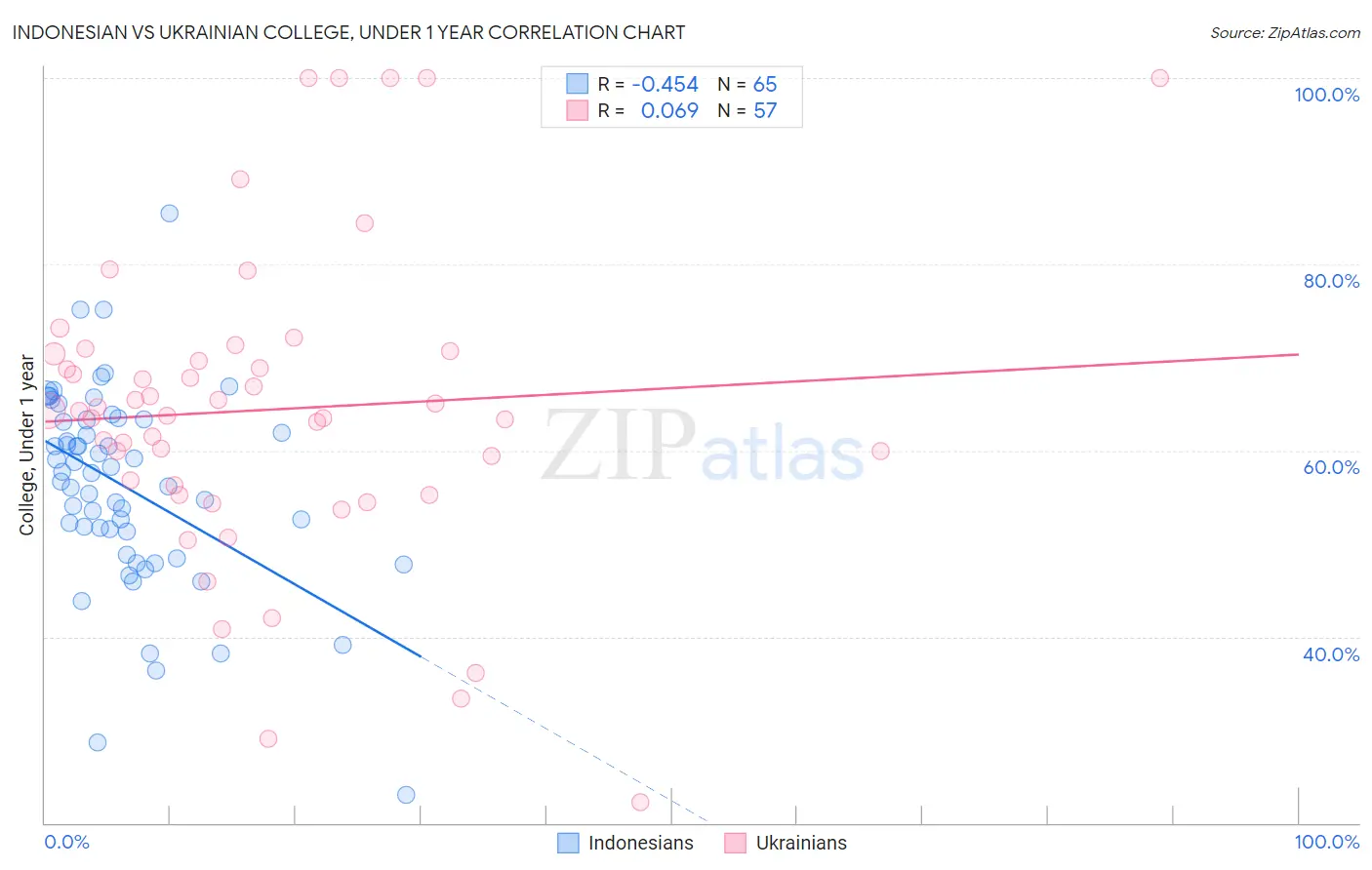 Indonesian vs Ukrainian College, Under 1 year