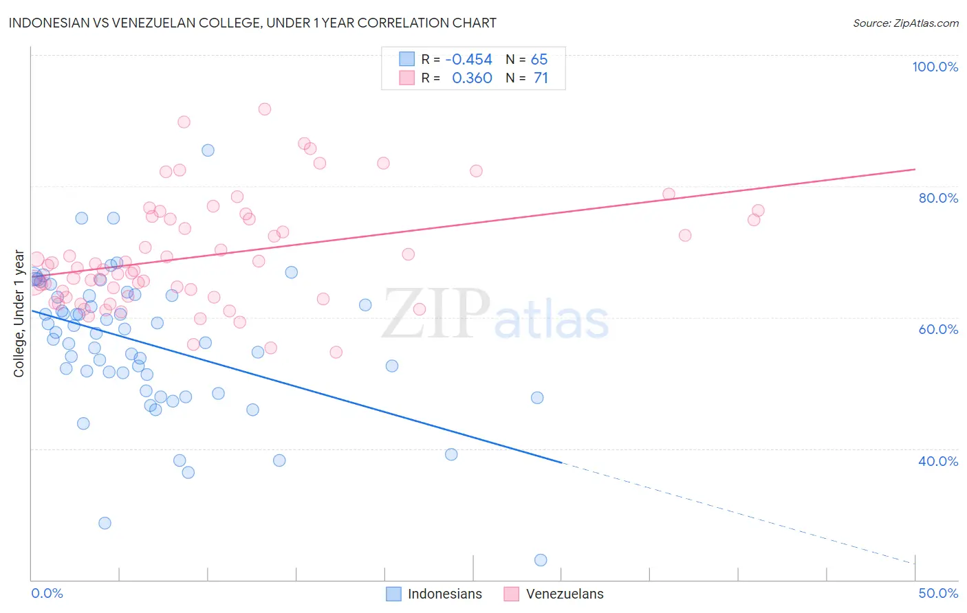 Indonesian vs Venezuelan College, Under 1 year