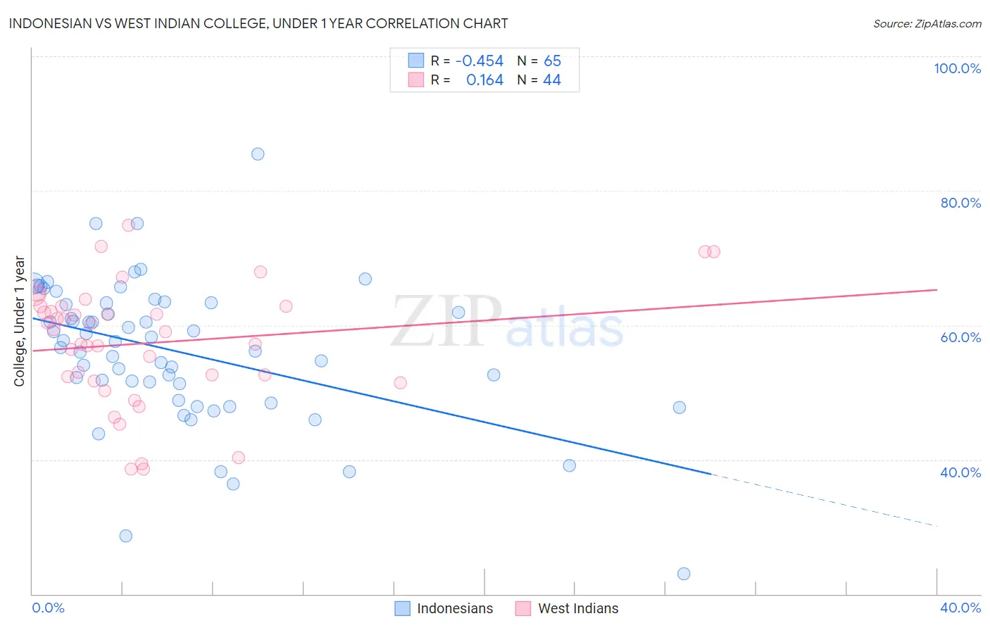 Indonesian vs West Indian College, Under 1 year