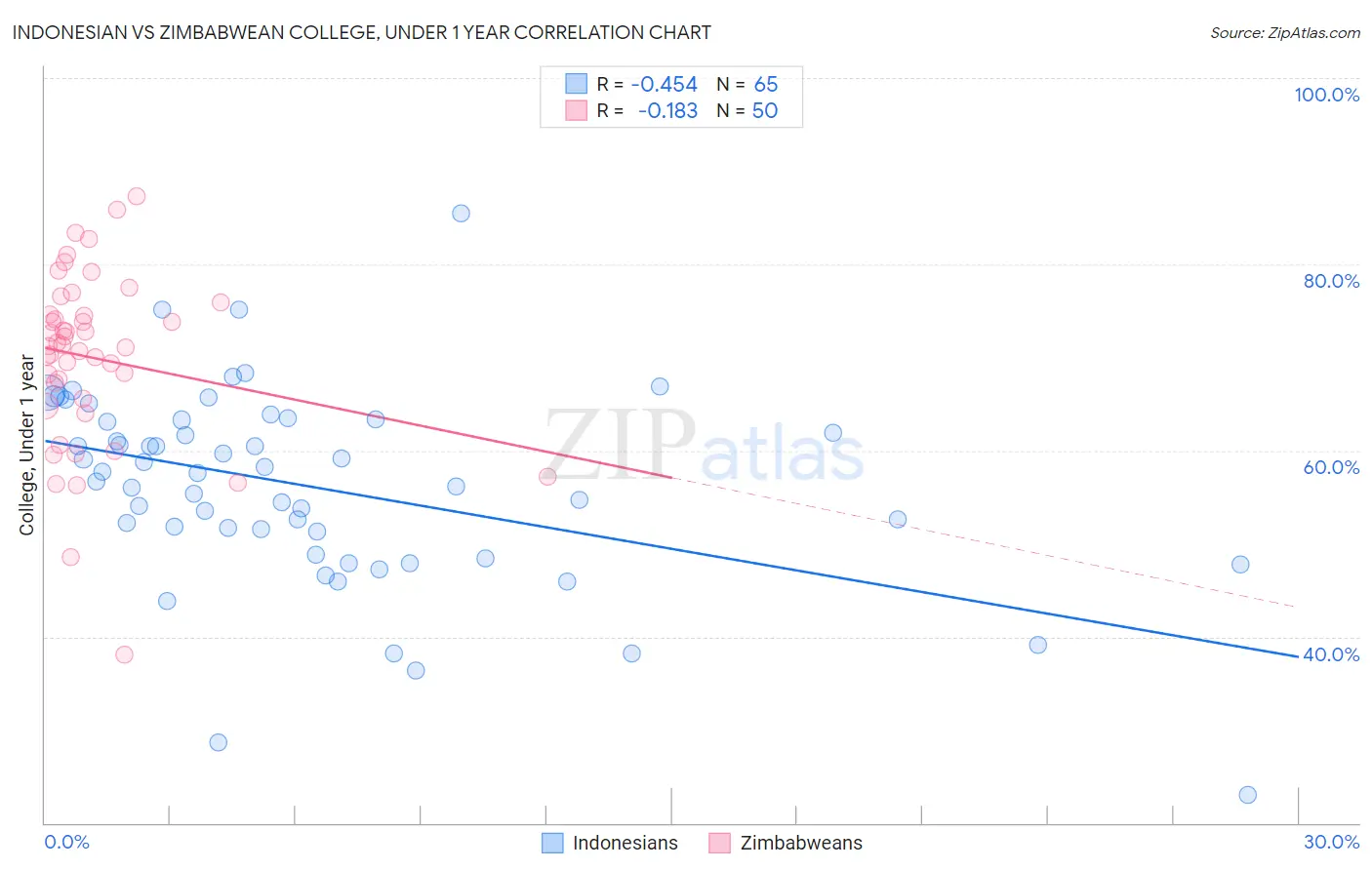 Indonesian vs Zimbabwean College, Under 1 year