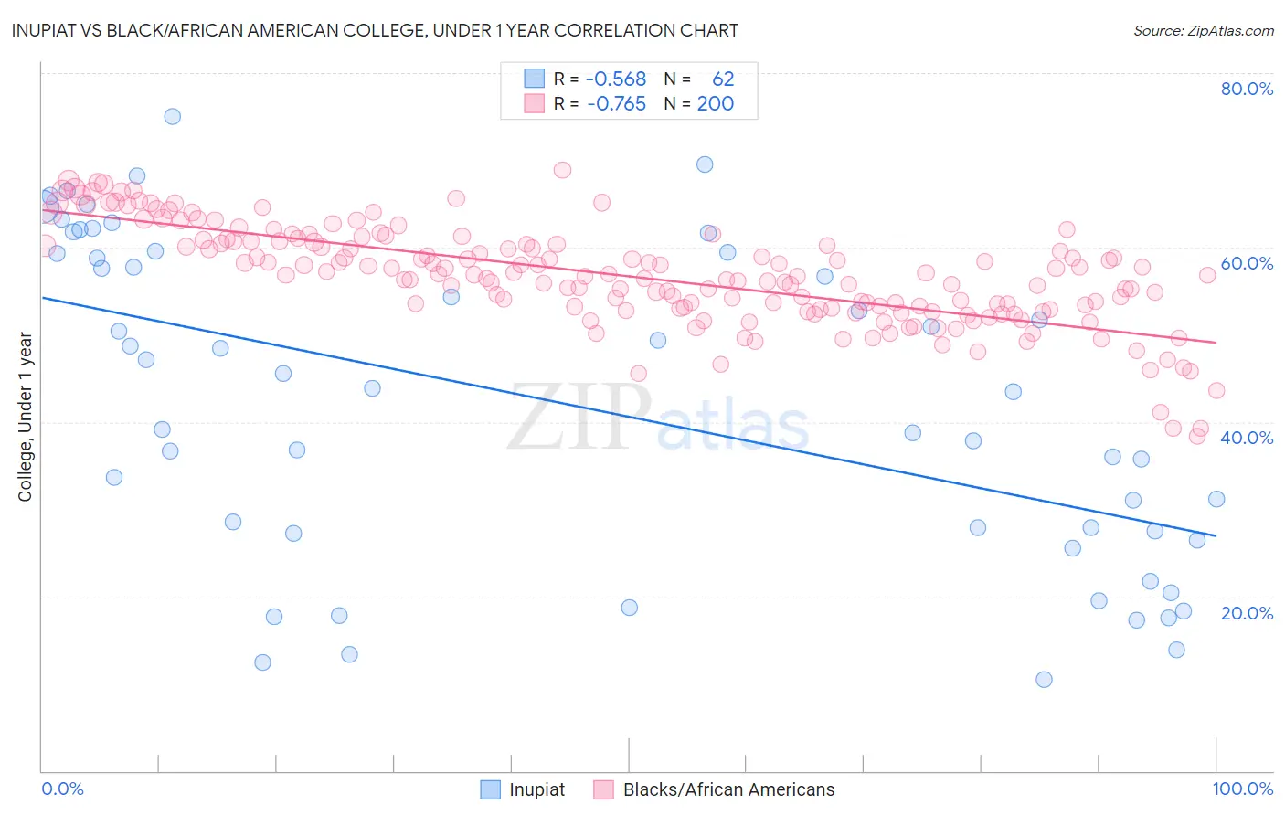 Inupiat vs Black/African American College, Under 1 year