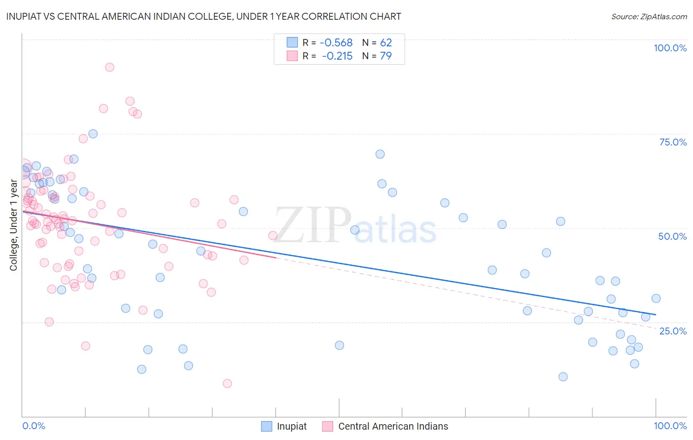 Inupiat vs Central American Indian College, Under 1 year