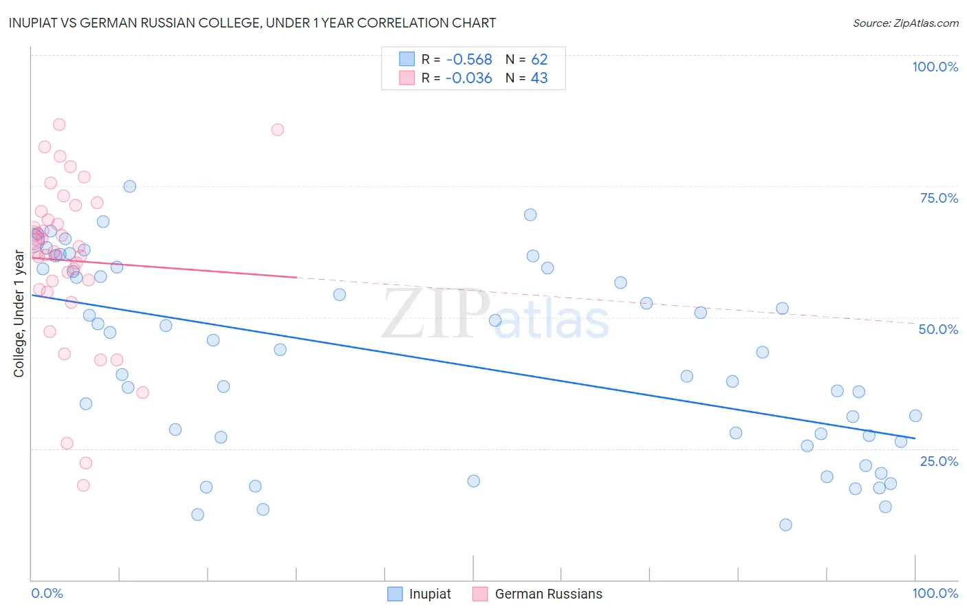 Inupiat vs German Russian College, Under 1 year