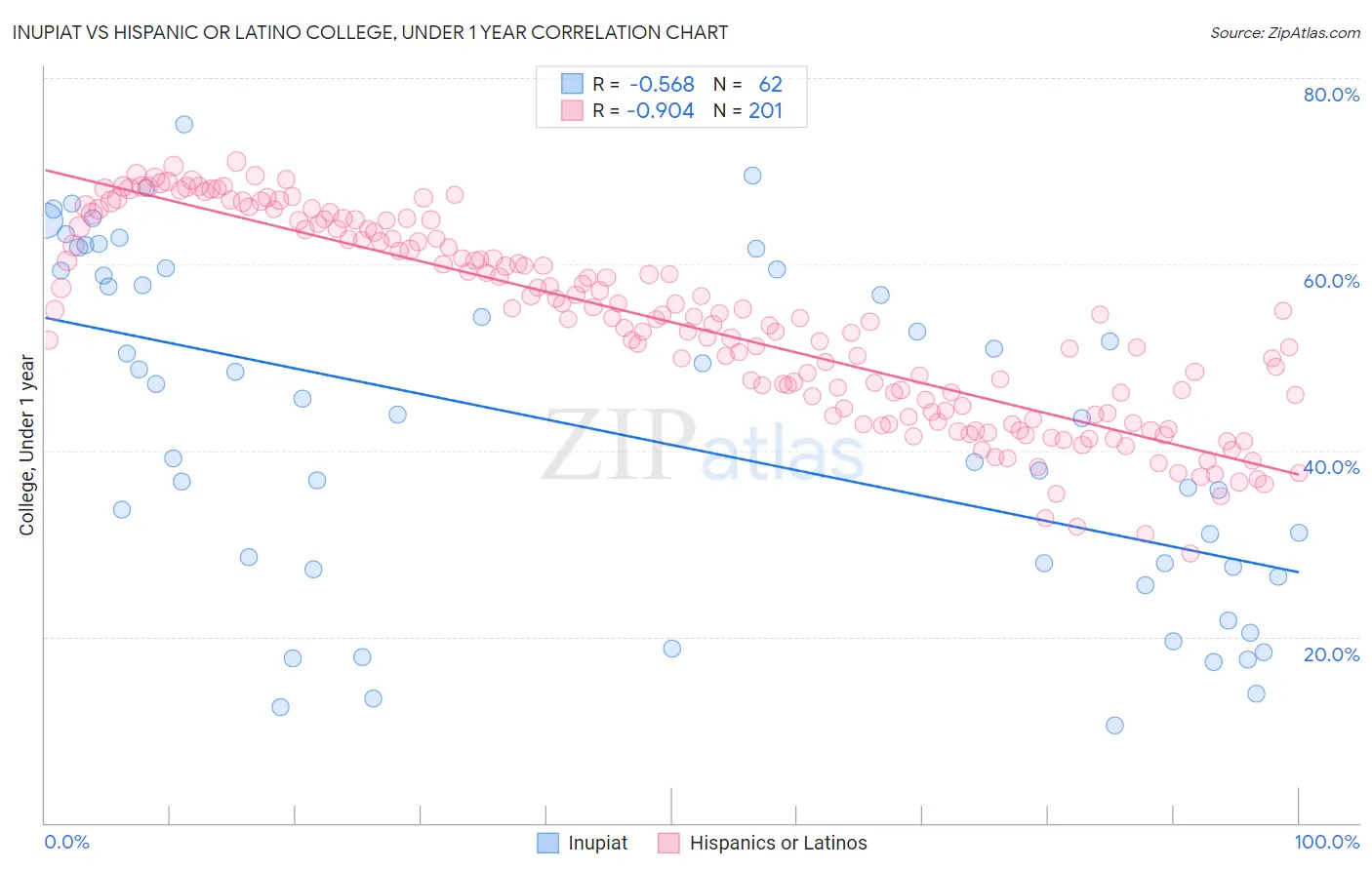 Inupiat vs Hispanic or Latino College, Under 1 year