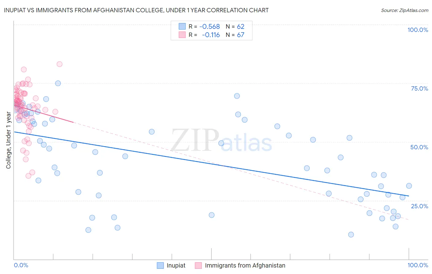 Inupiat vs Immigrants from Afghanistan College, Under 1 year