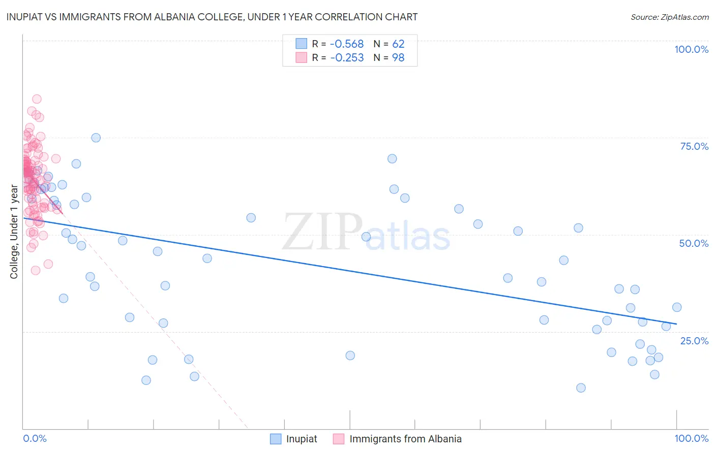 Inupiat vs Immigrants from Albania College, Under 1 year