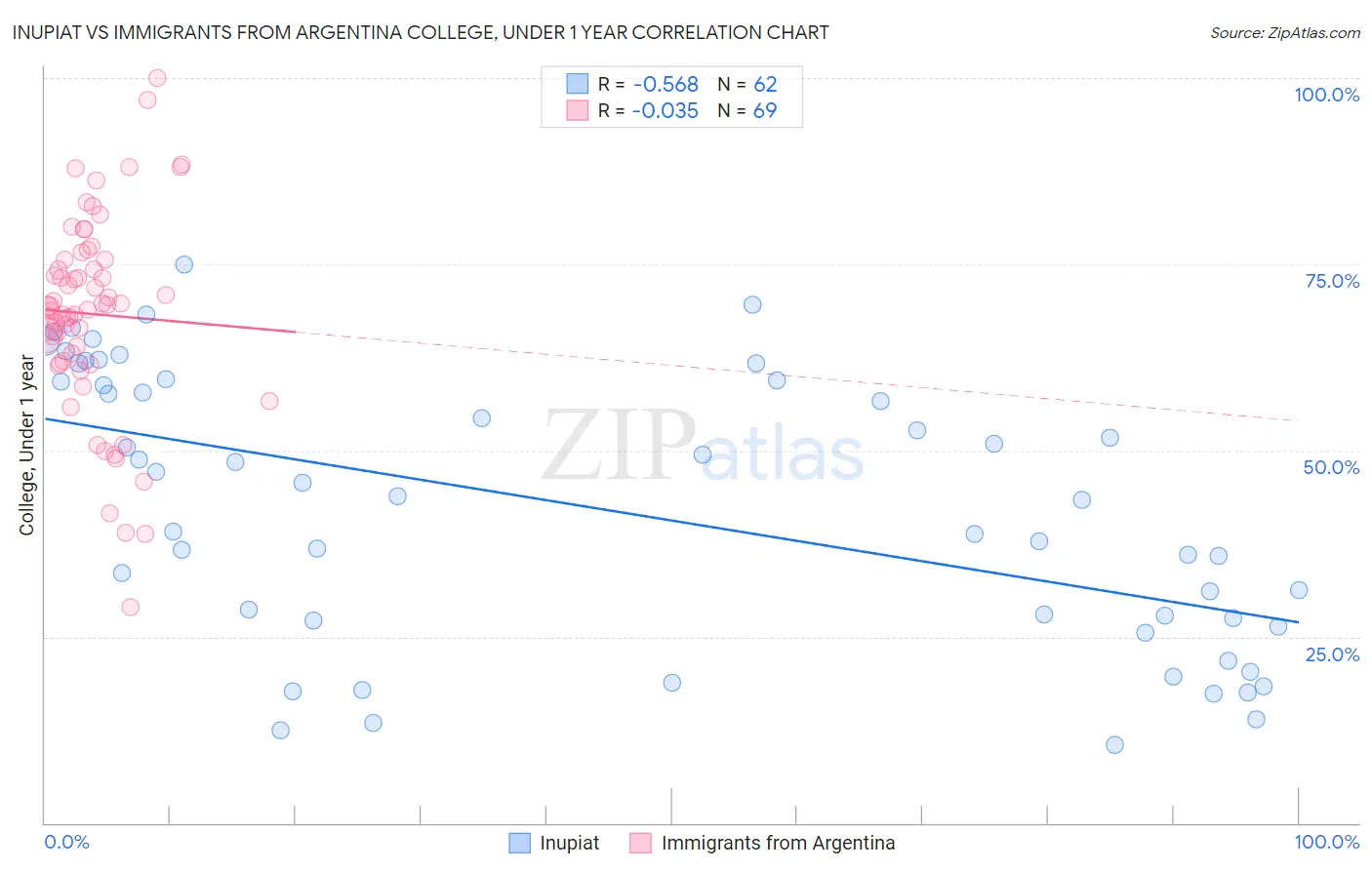 Inupiat vs Immigrants from Argentina College, Under 1 year