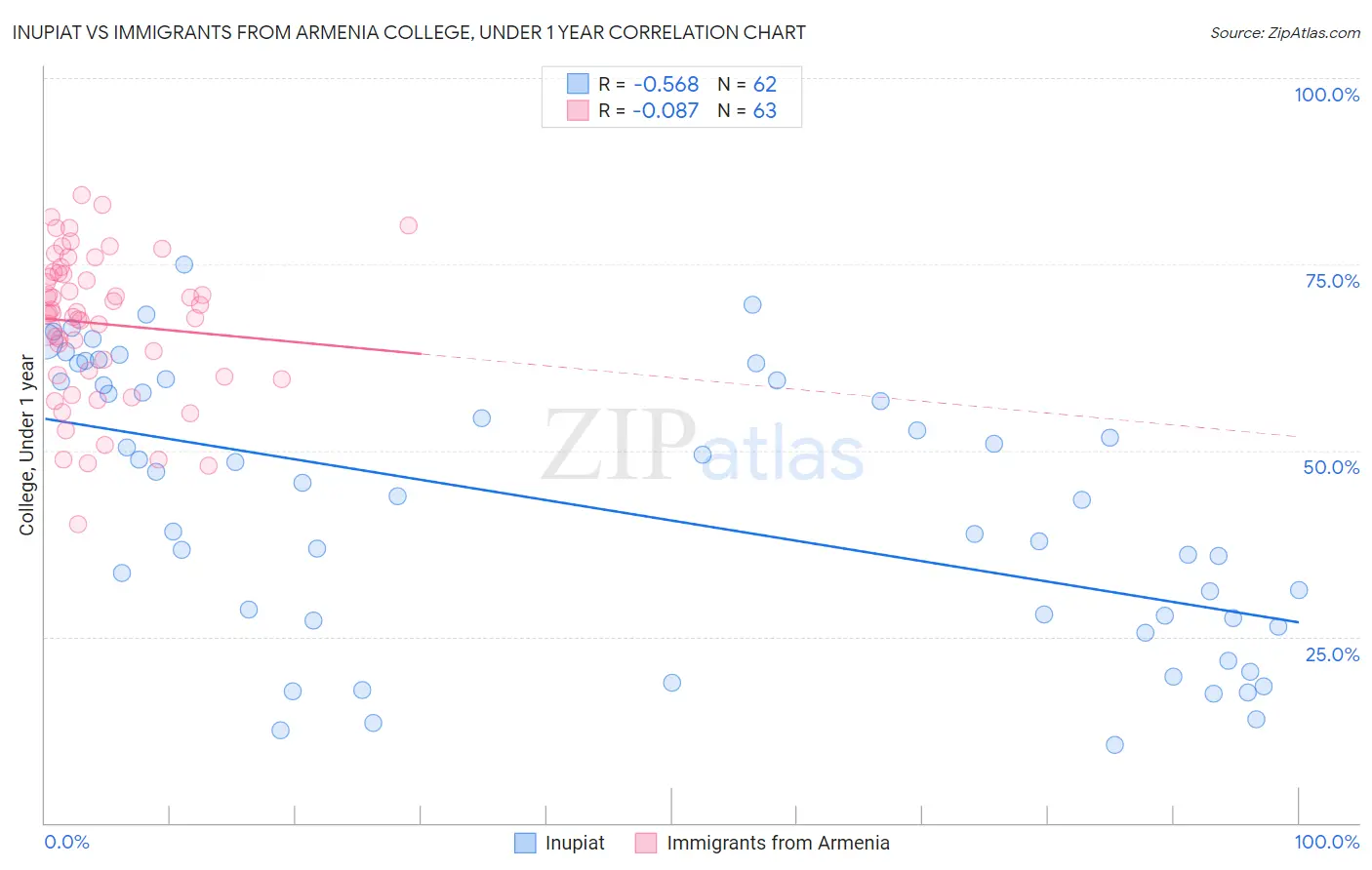 Inupiat vs Immigrants from Armenia College, Under 1 year