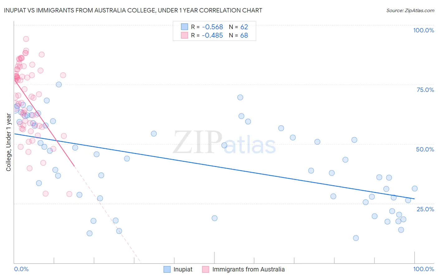 Inupiat vs Immigrants from Australia College, Under 1 year