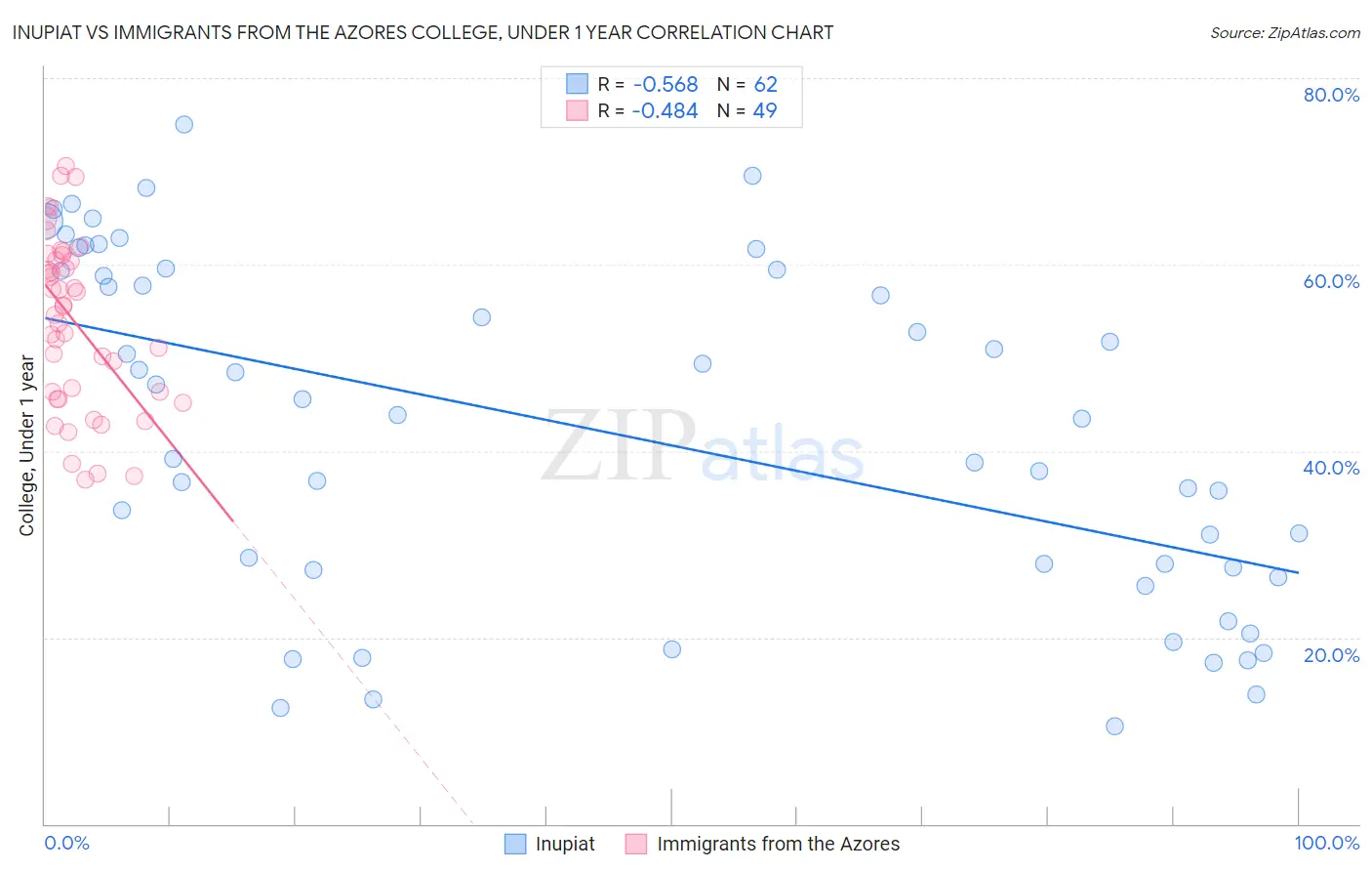 Inupiat vs Immigrants from the Azores College, Under 1 year