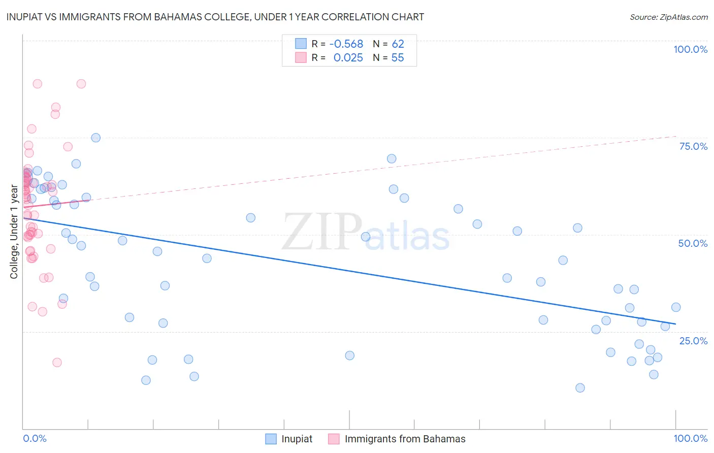 Inupiat vs Immigrants from Bahamas College, Under 1 year