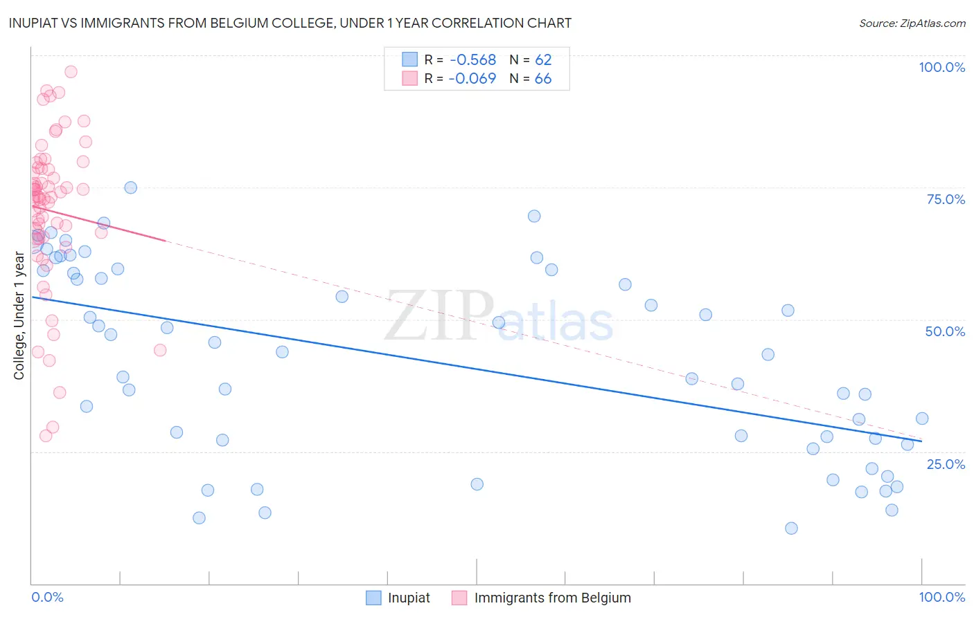 Inupiat vs Immigrants from Belgium College, Under 1 year