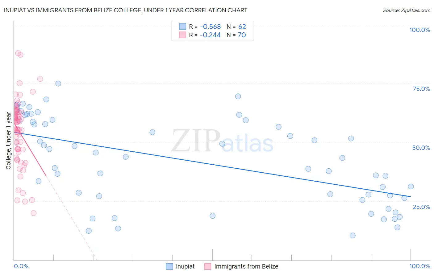 Inupiat vs Immigrants from Belize College, Under 1 year