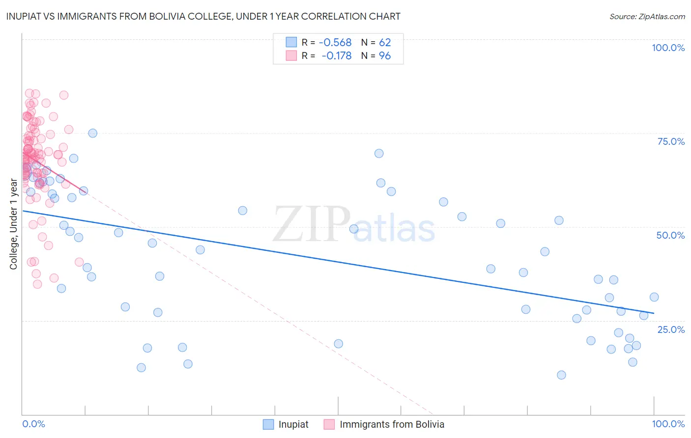 Inupiat vs Immigrants from Bolivia College, Under 1 year