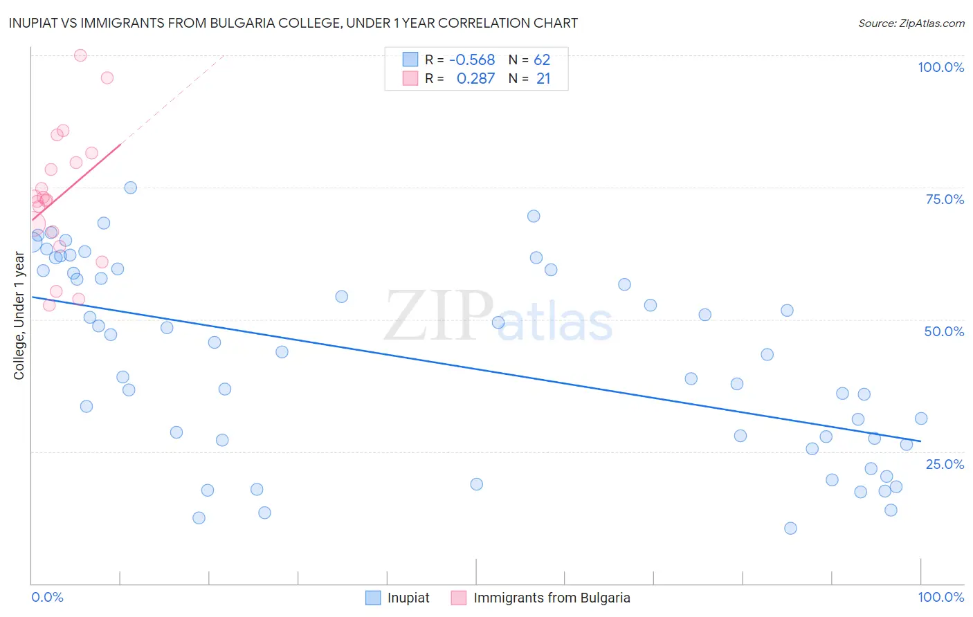 Inupiat vs Immigrants from Bulgaria College, Under 1 year