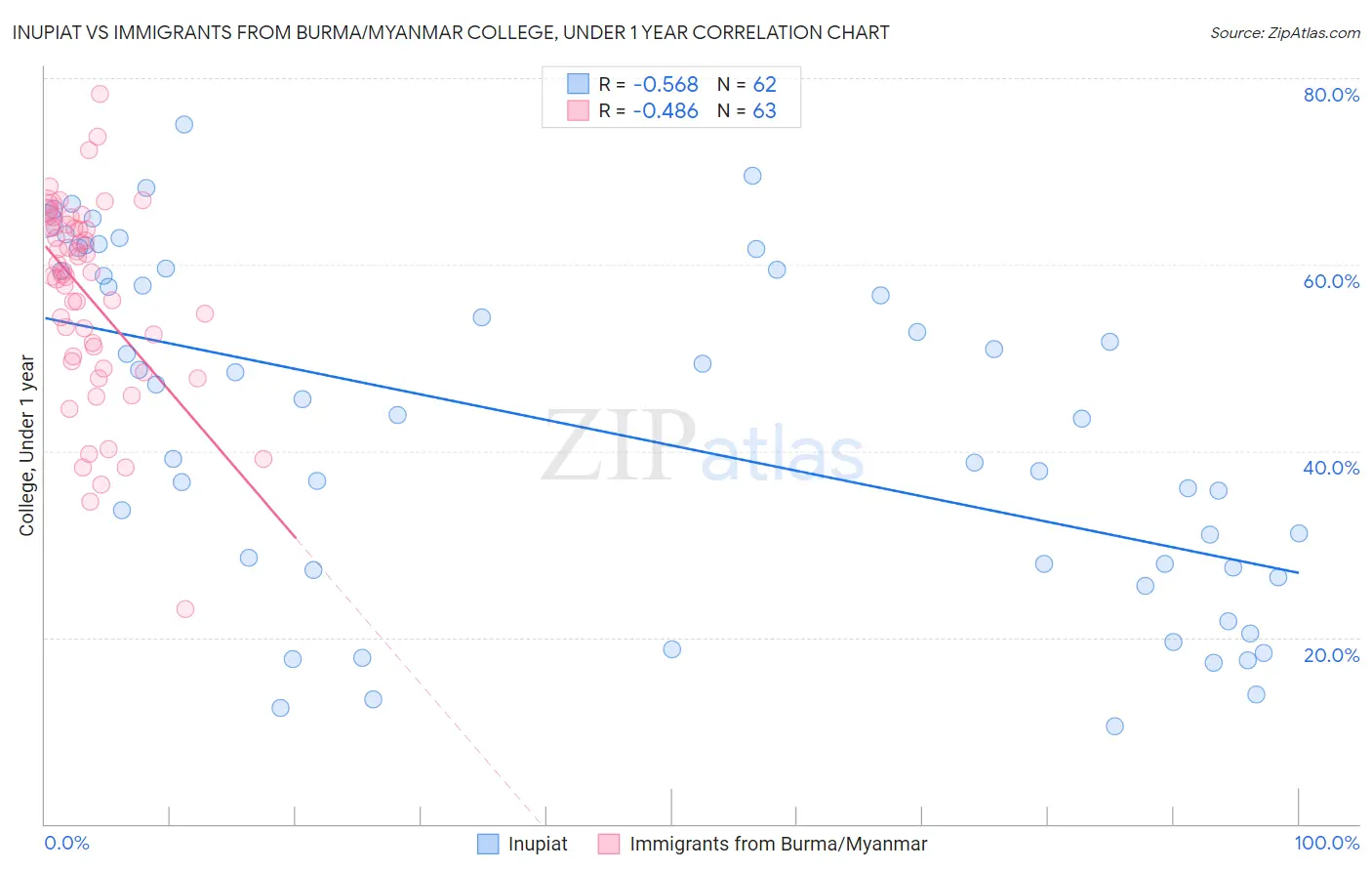 Inupiat vs Immigrants from Burma/Myanmar College, Under 1 year