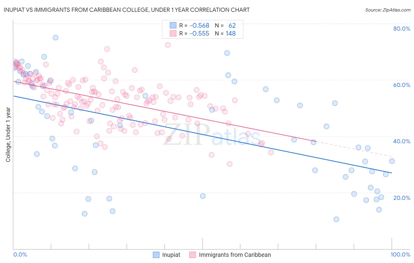 Inupiat vs Immigrants from Caribbean College, Under 1 year