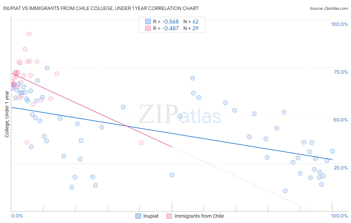 Inupiat vs Immigrants from Chile College, Under 1 year