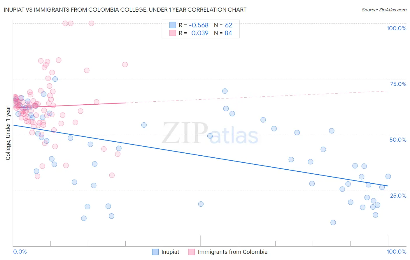 Inupiat vs Immigrants from Colombia College, Under 1 year