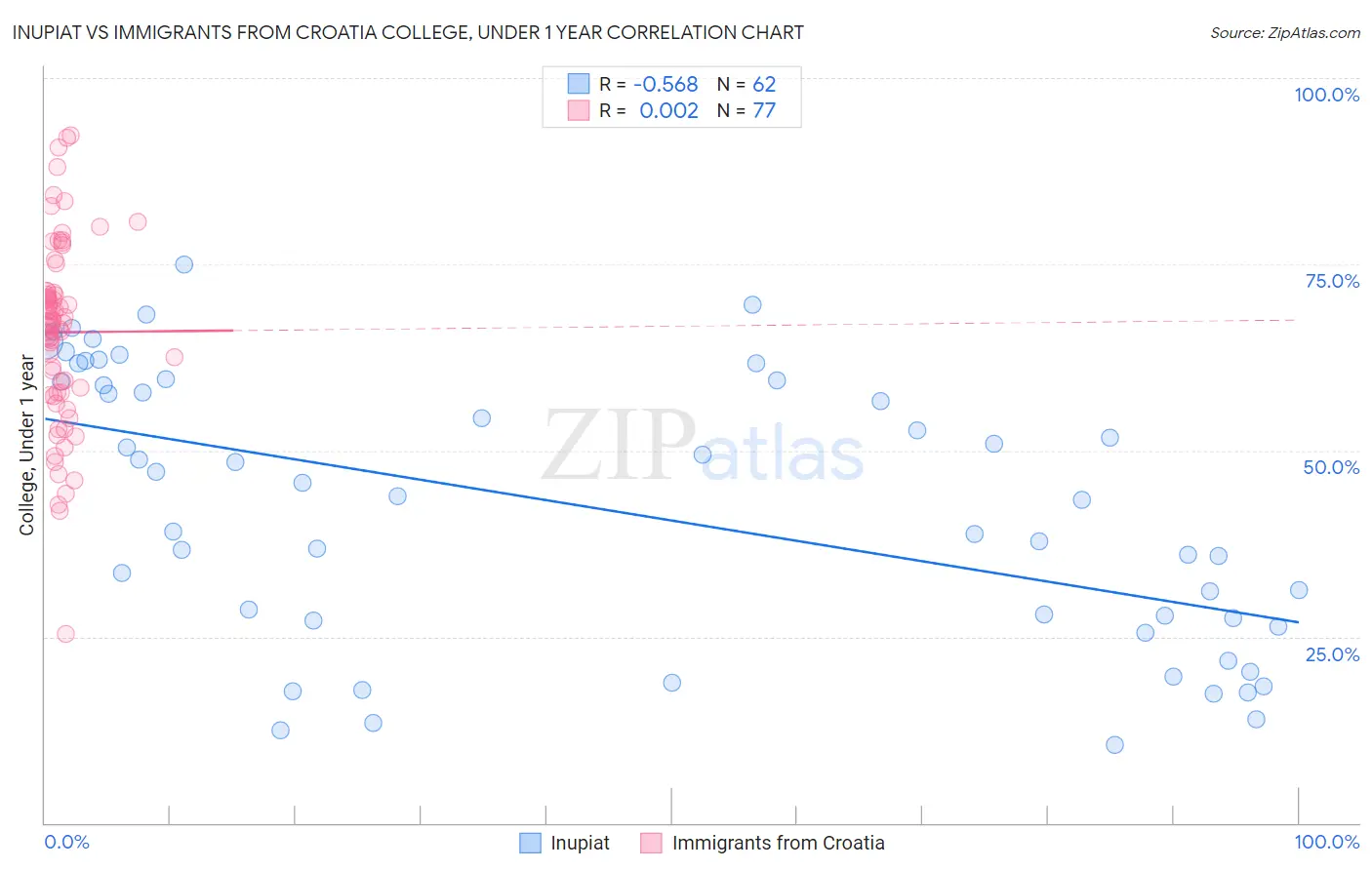 Inupiat vs Immigrants from Croatia College, Under 1 year