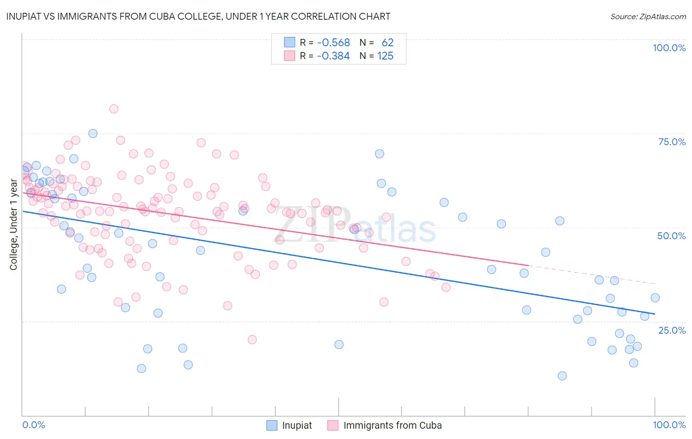 Inupiat vs Immigrants from Cuba College, Under 1 year